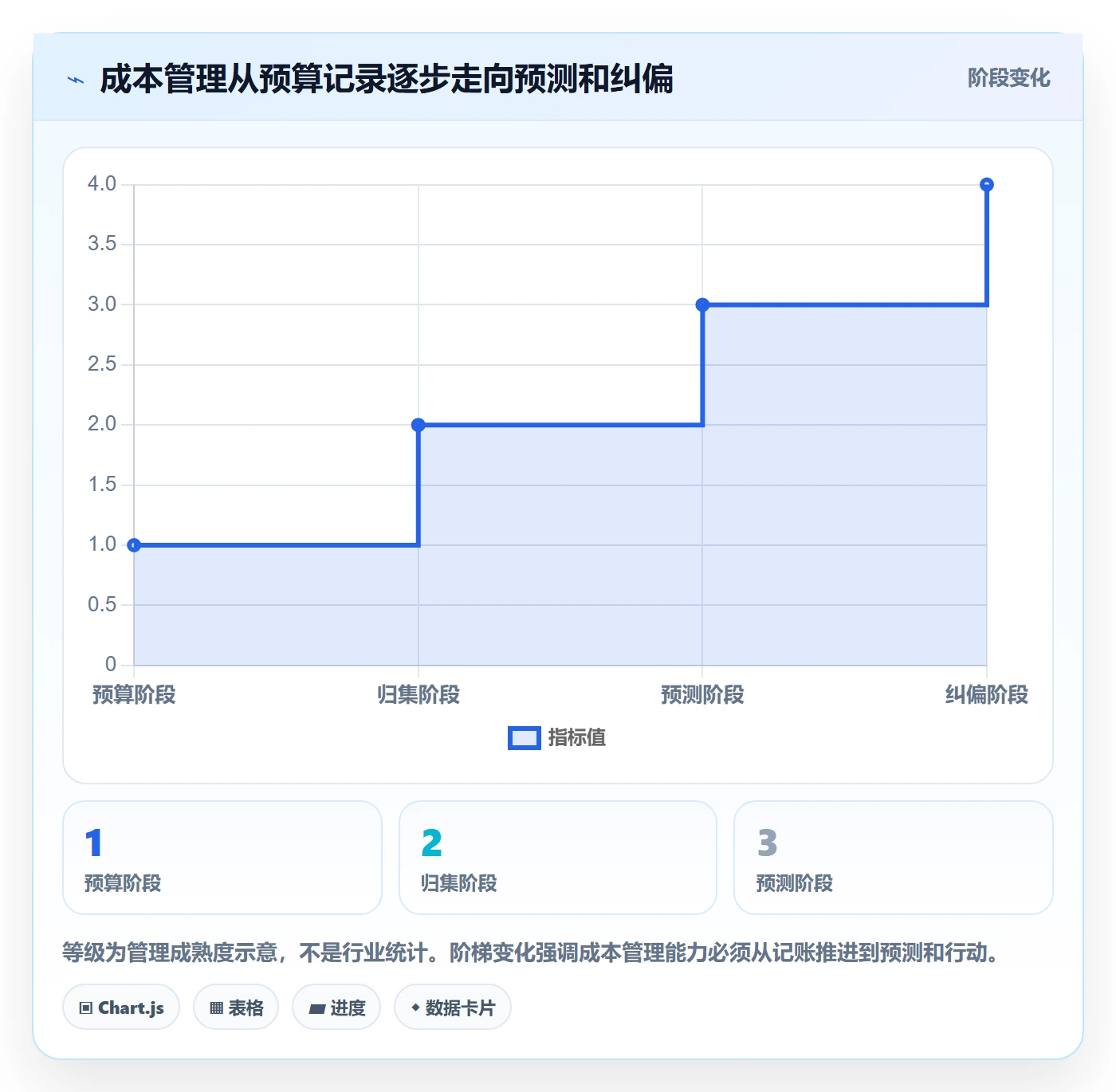 成本管理如何做好项目成本？PMO风险控制与操作步骤