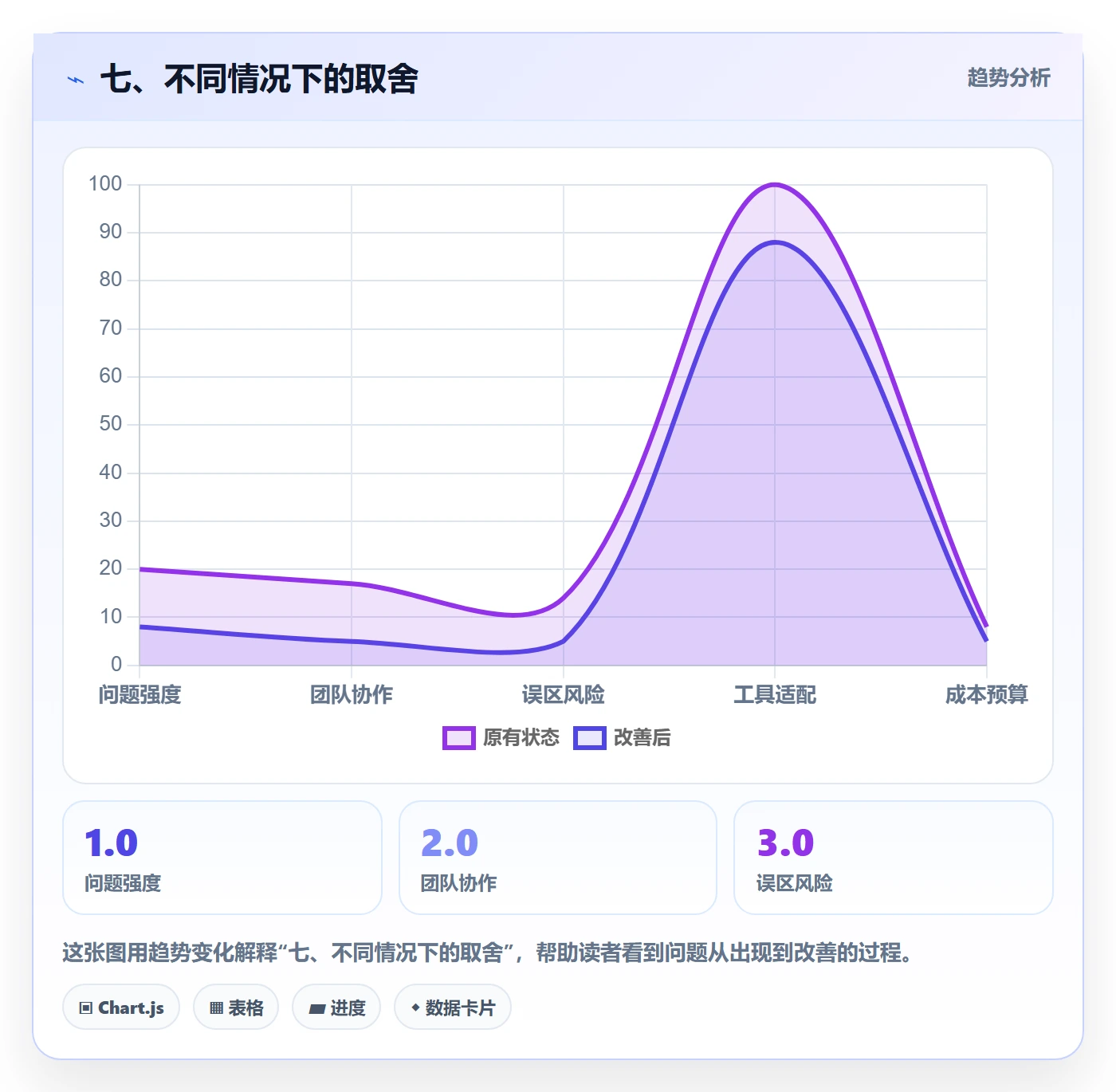 七、不同情况下的取舍