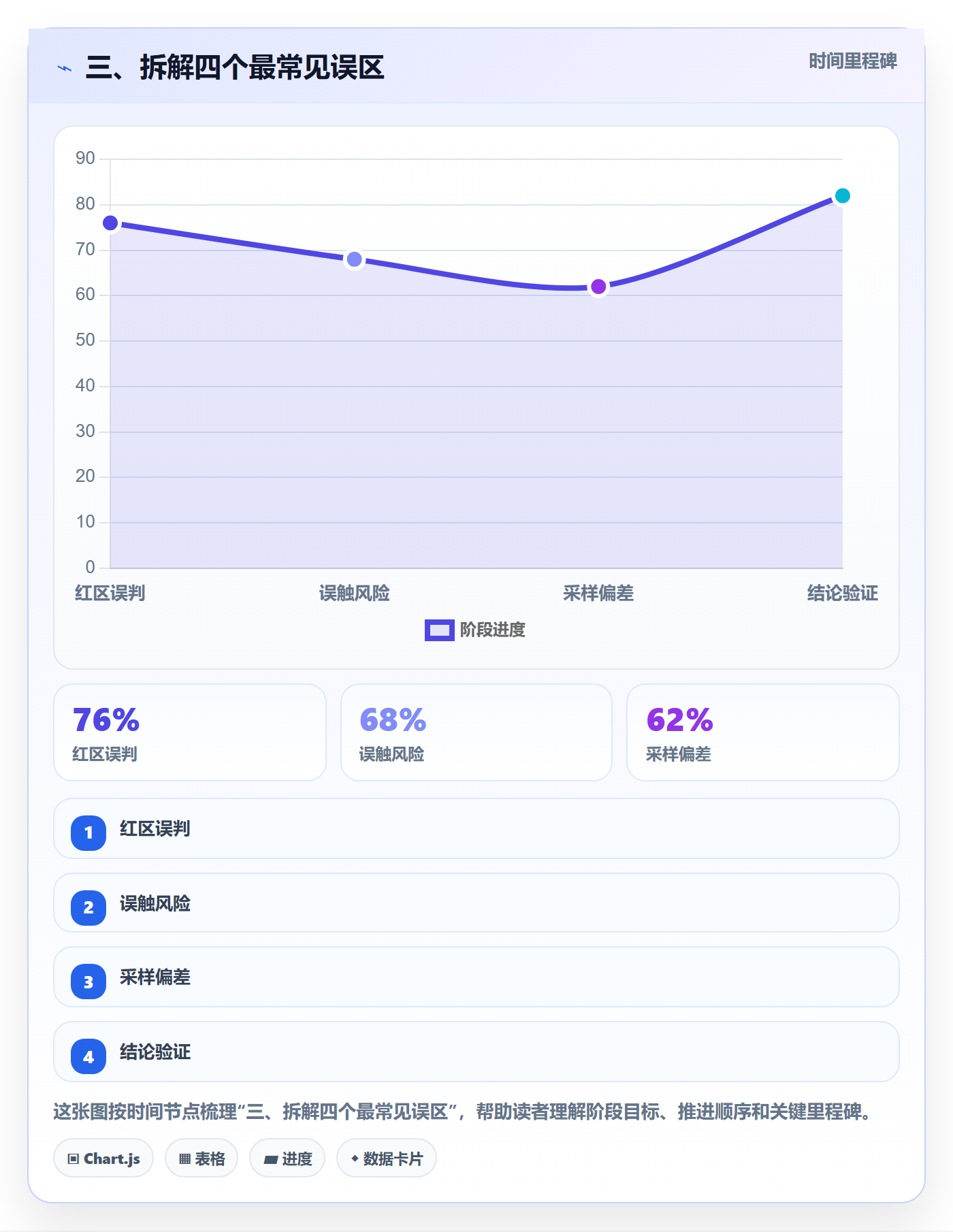 三、拆解四个最常见误区