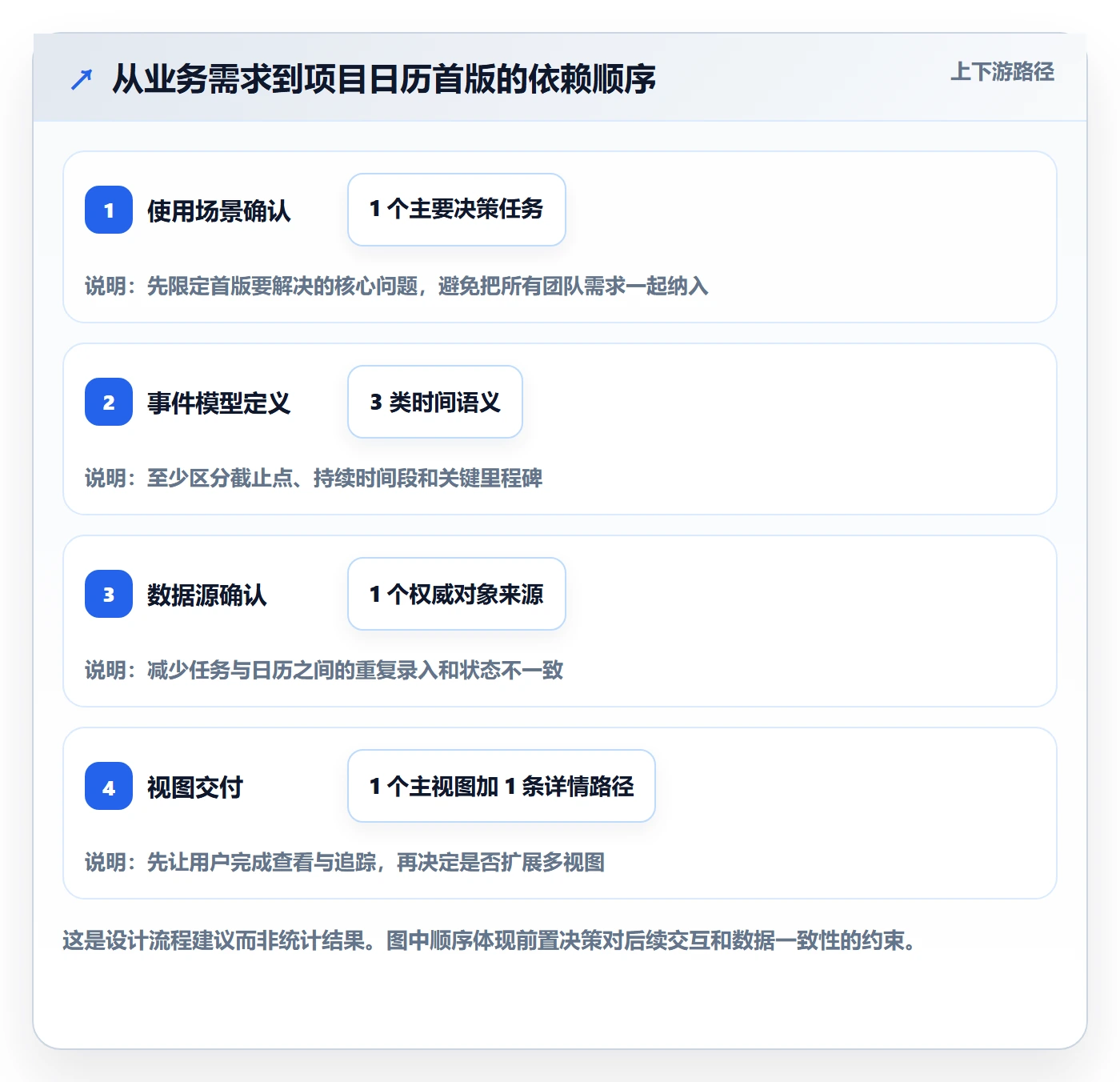 项目日历怎么做？产品经理实操方法：日历视图从0到1