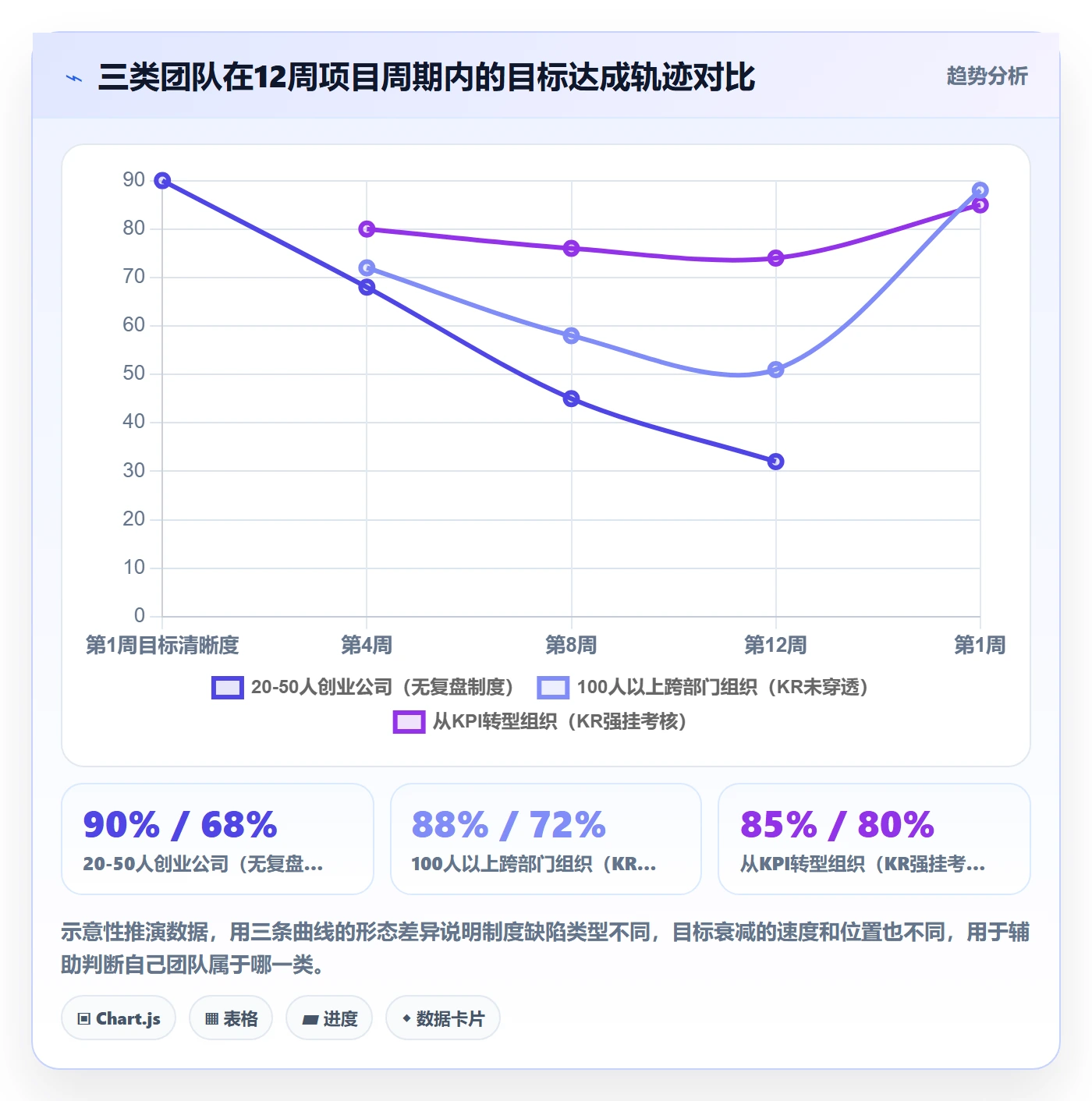 关键结果怎么做？管理层制度设计：项目目标从0到1