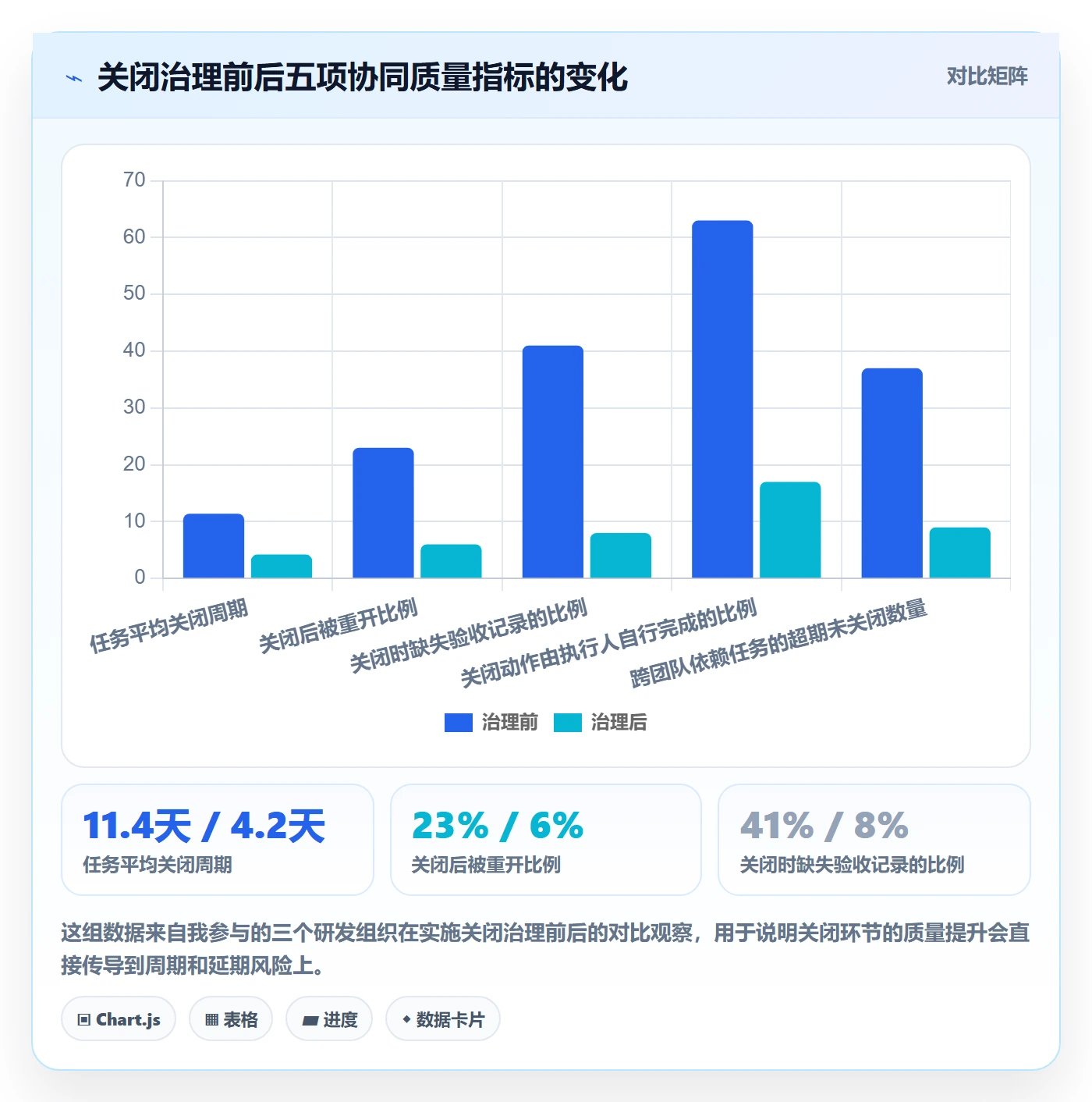 关闭最佳实践：项目经理任务执行协同管理，常见问题