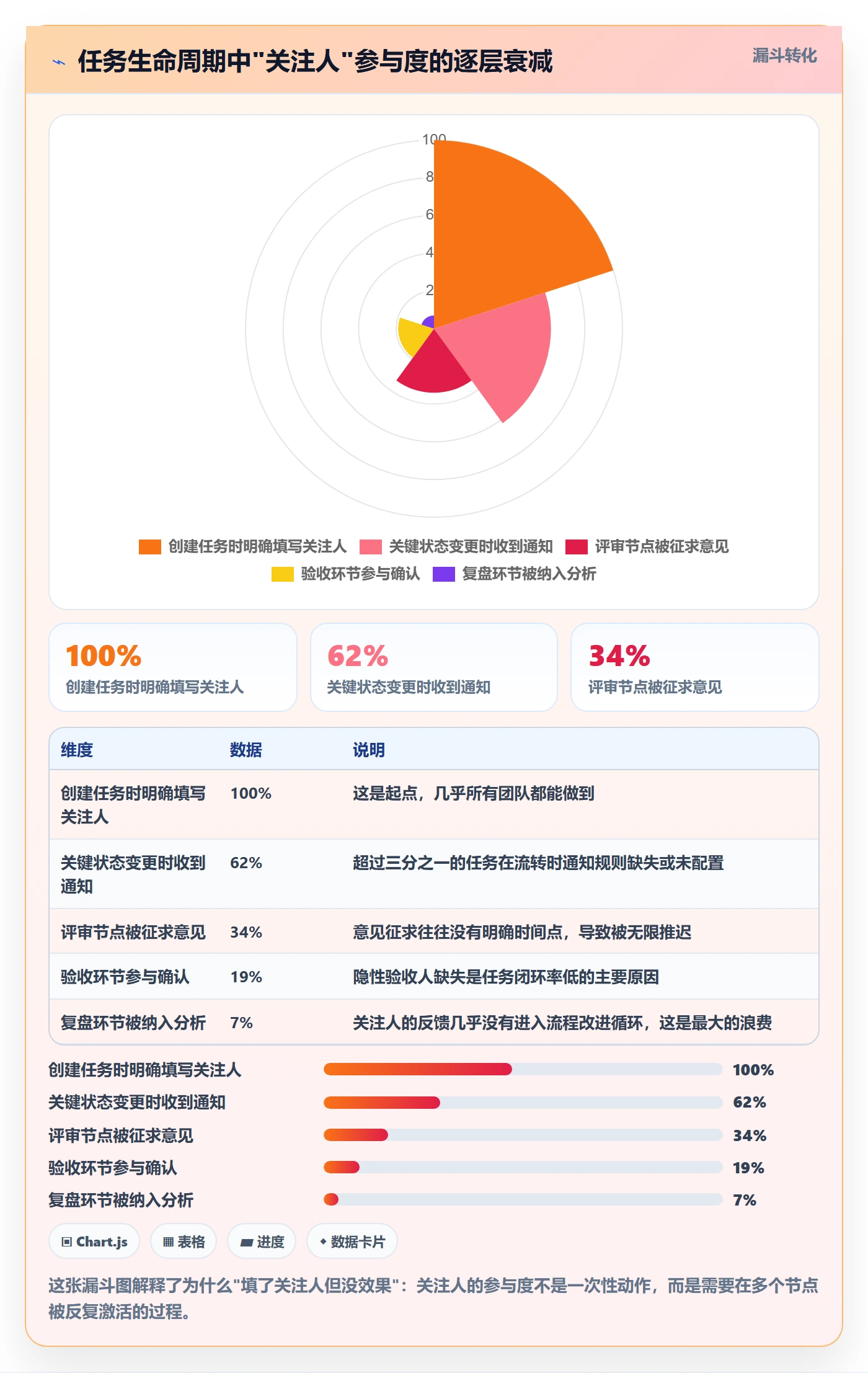 关注人怎么做?产品经理协同管理:任务管理从0到1