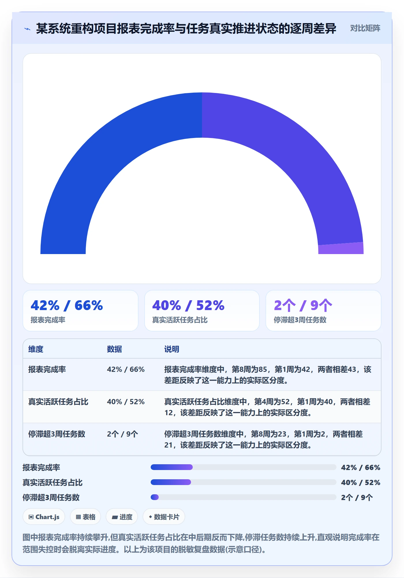 完成率怎么做?项目经理流程优化:进度管理从0到1