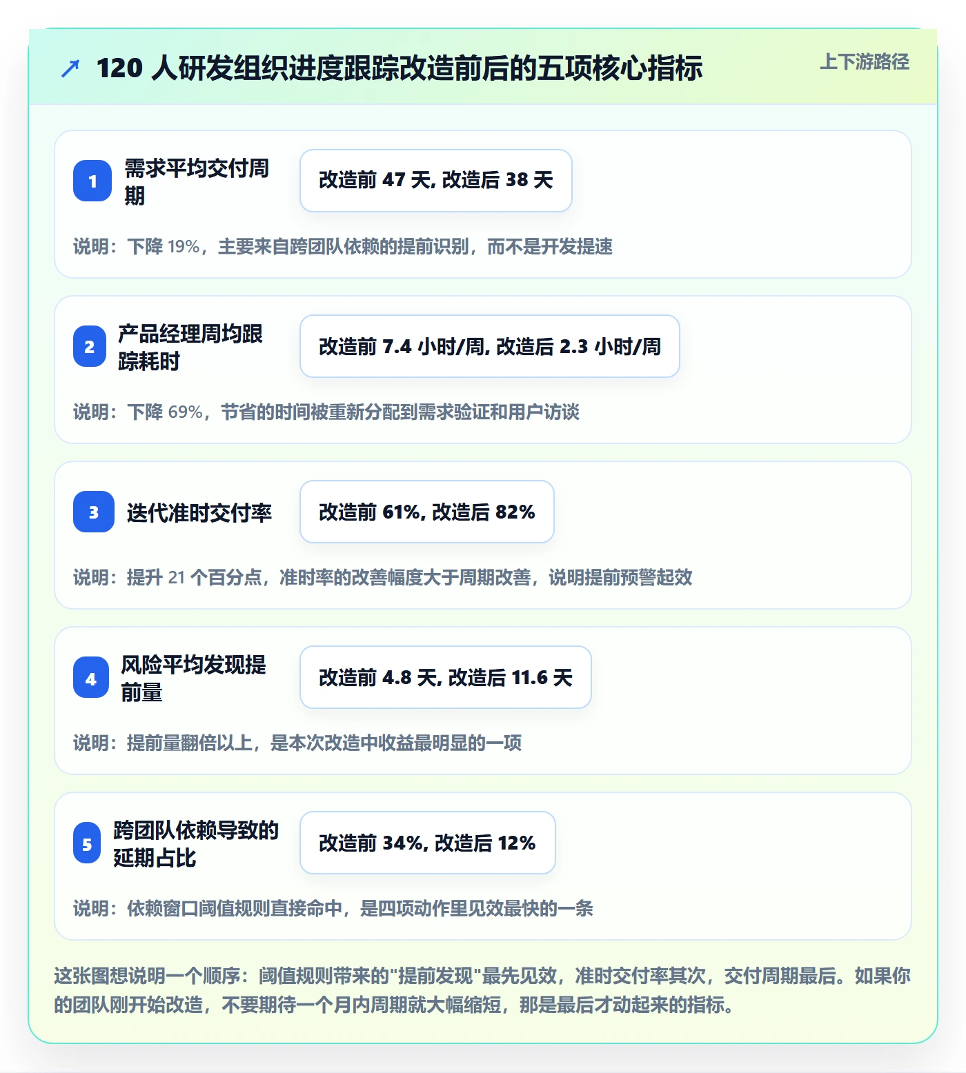 动态实操方法：产品经理提升进度跟踪效率的入门指南方法与模板