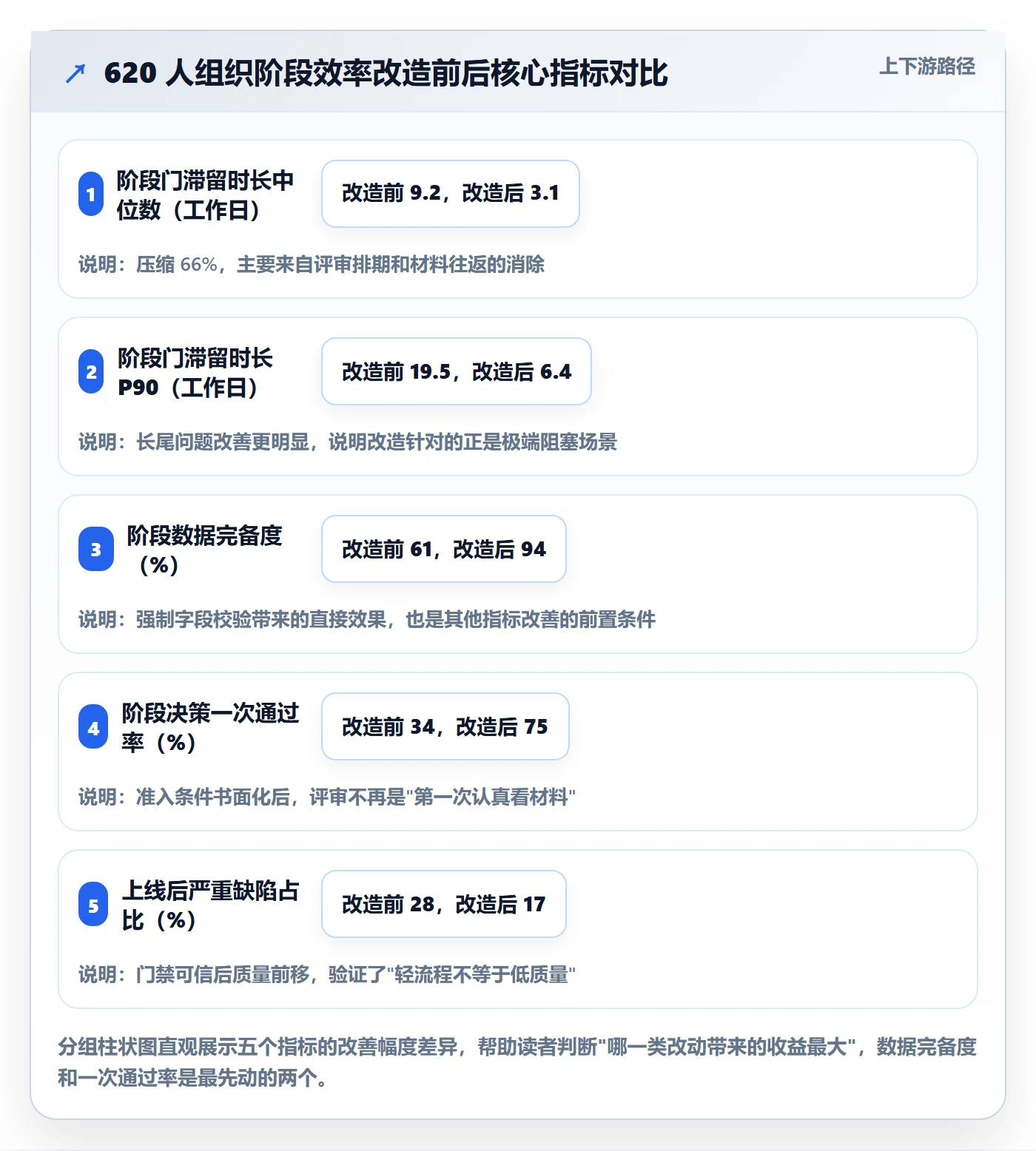 项目阶段流程与规范:项目负责人项目阶段效率提升关键指标