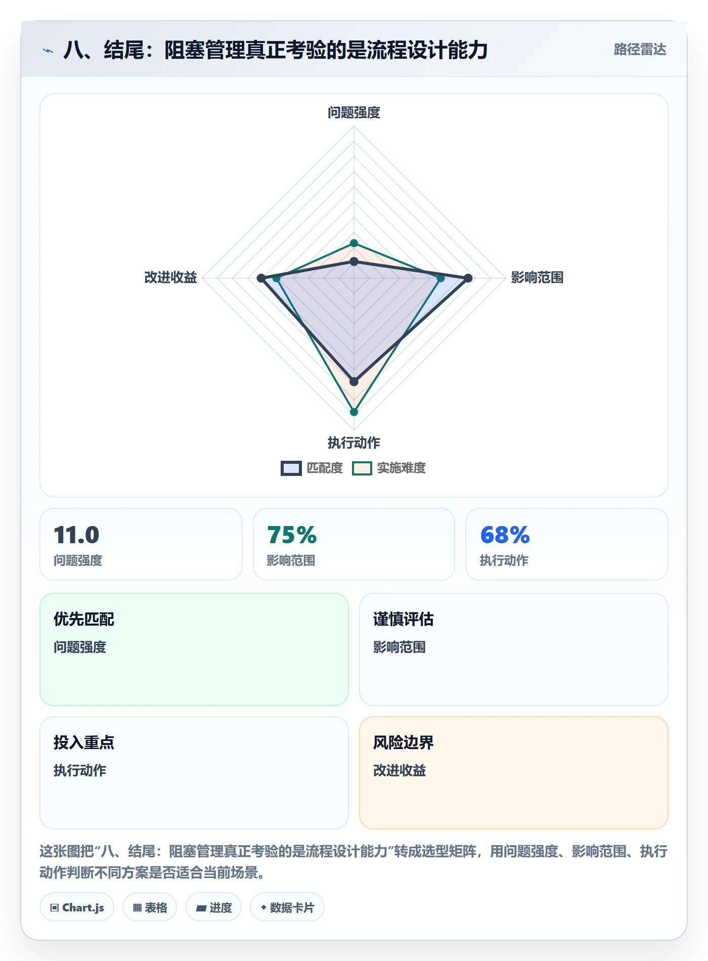 八、结尾:阻塞管理真正考验的是流程设计能力