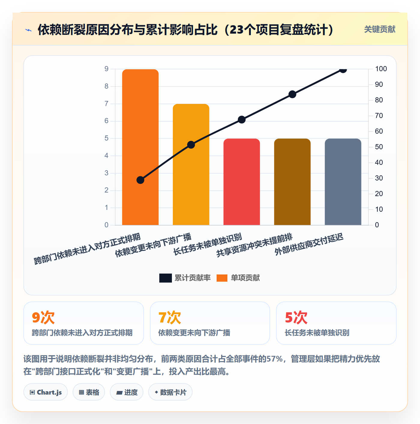 SF管理方法大全：管理层任务依赖实操方法落地清单