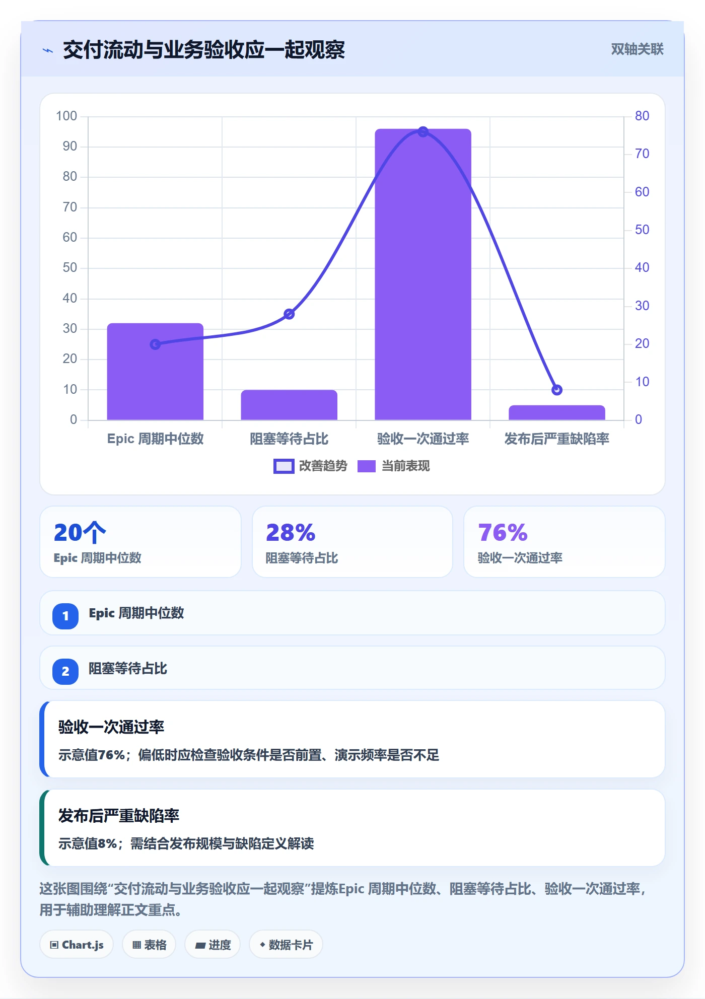 Epic流程与规范:实施团队敏捷项目落地方案关键指标