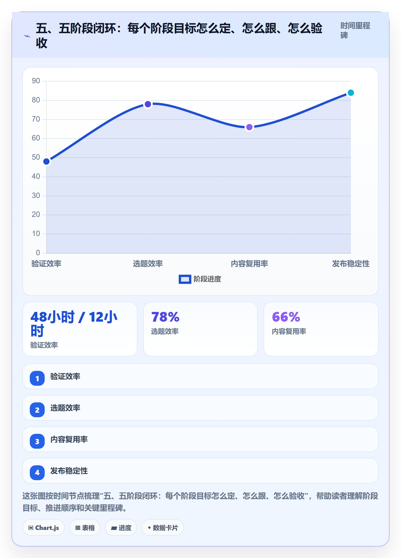 五、五阶段闭环:每个阶段目标怎么定、怎么跟、怎么验收