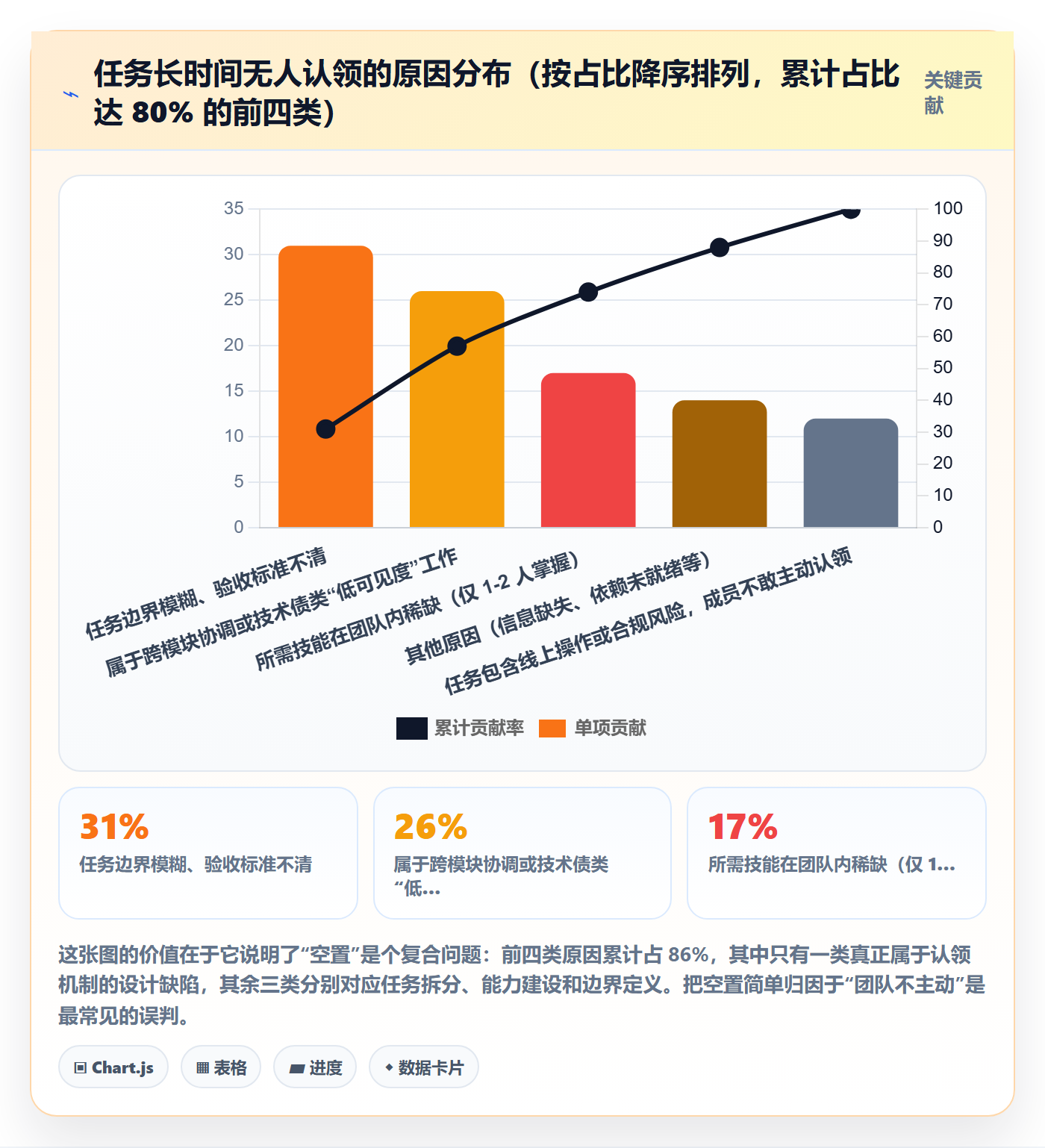 认领最佳实践：实施团队任务分派制度设计，常见问题