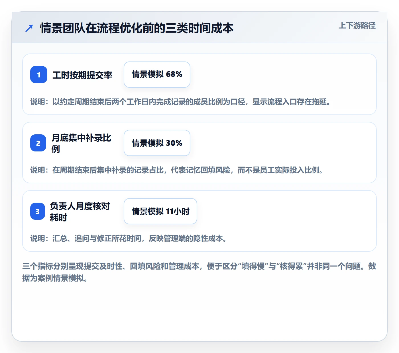项目工时落地方案：项目负责人开展工时表的流程优化案例解析