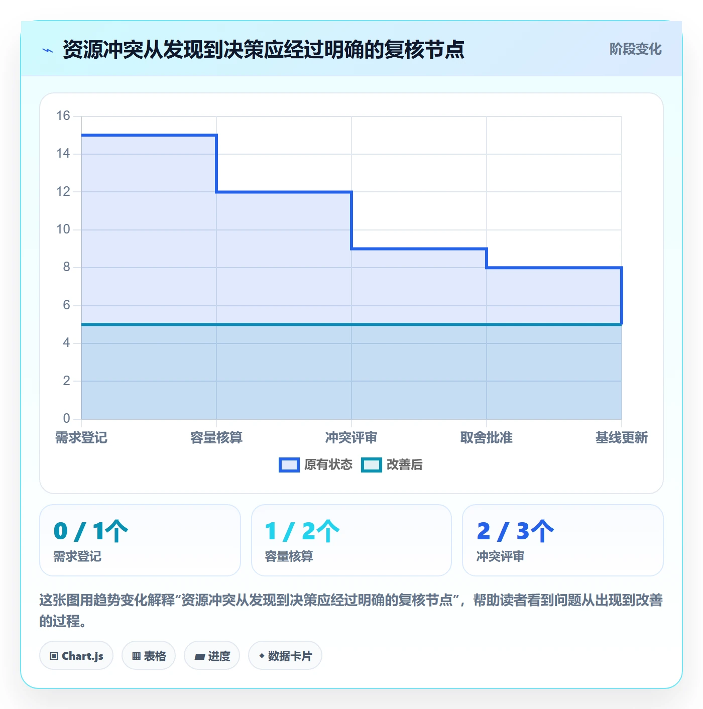 工作负载最佳实践：项目经理资源负载落地方案，常见问题