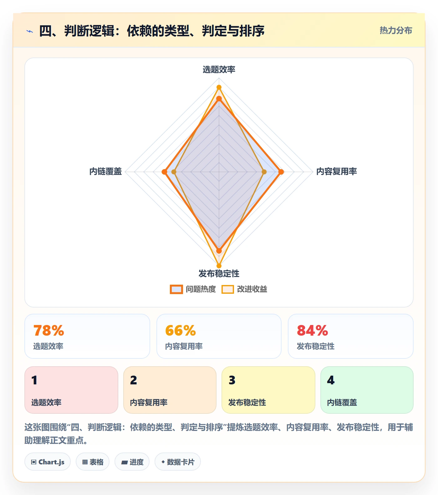 四、判断逻辑：依赖的类型、判定与排序