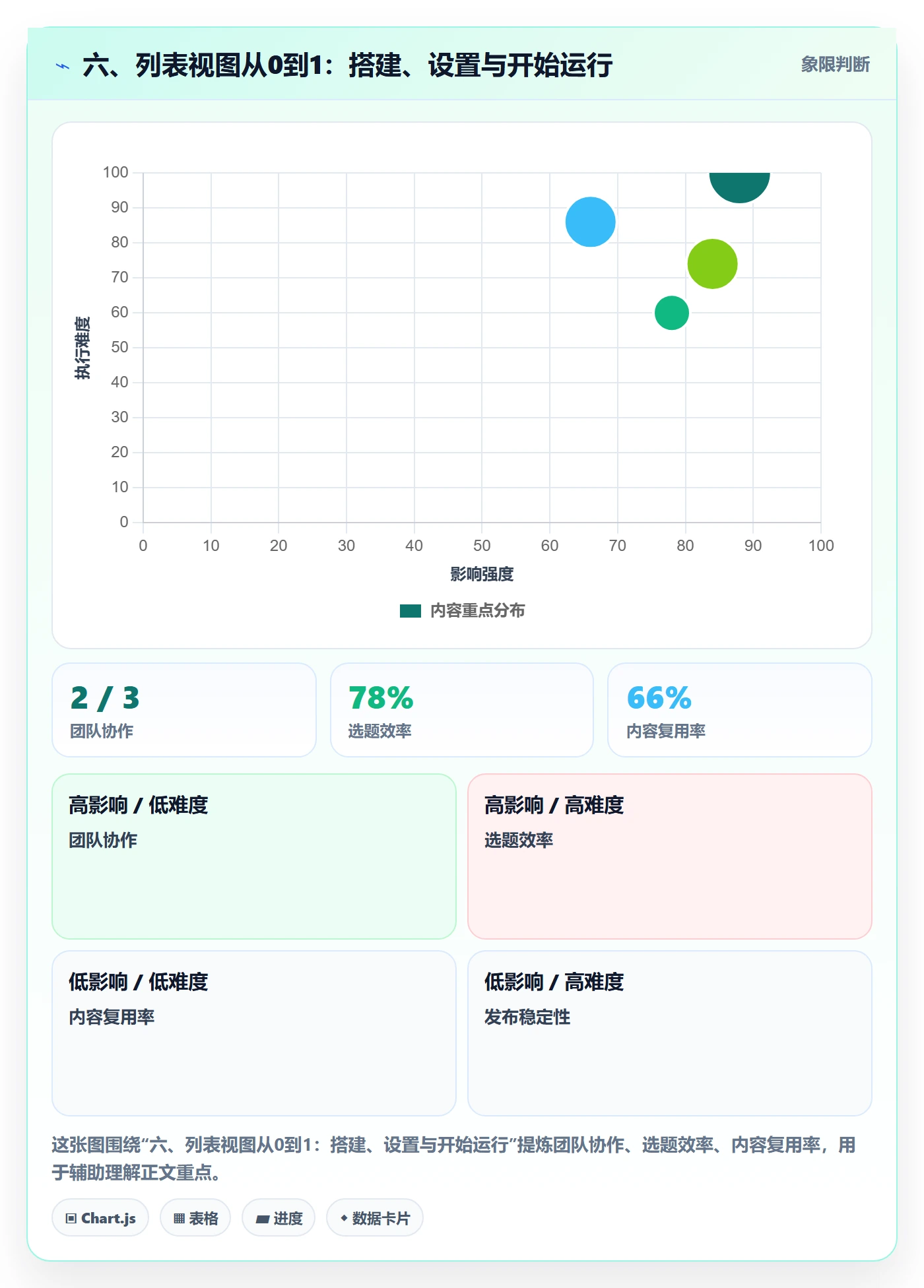 六、列表视图从0到1:搭建、设置与开始运行