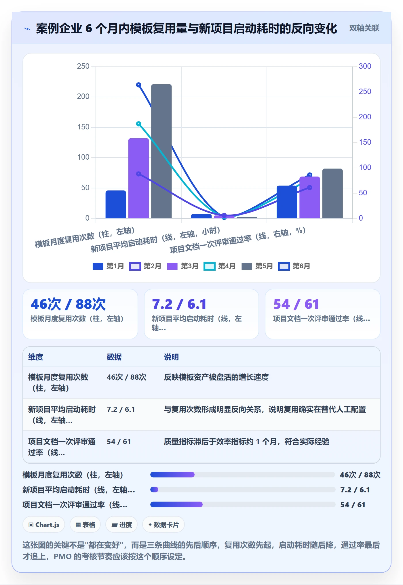 模板复用实操方法:PMO提升项目模板效率的效率提升方法与模板