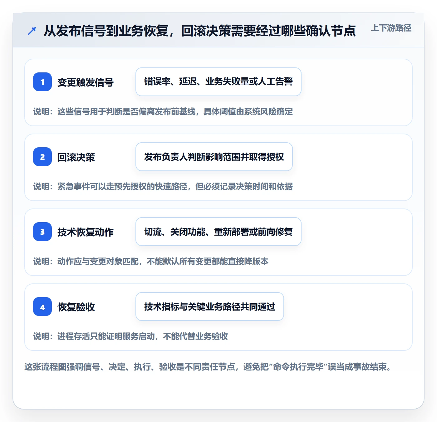 回滚怎么做？实施团队协同管理：发布管理从0到1