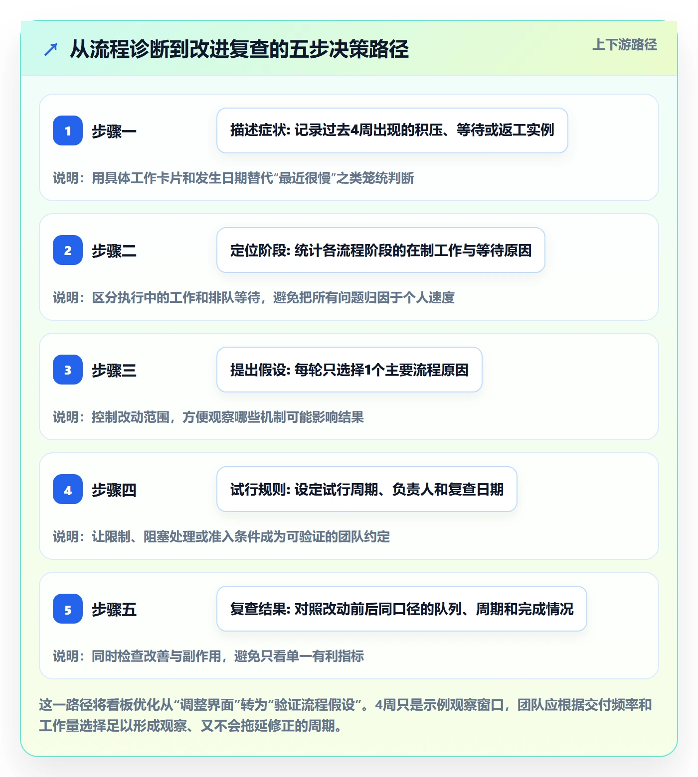 看板最佳实践：实施团队看板流程优化，常见问题