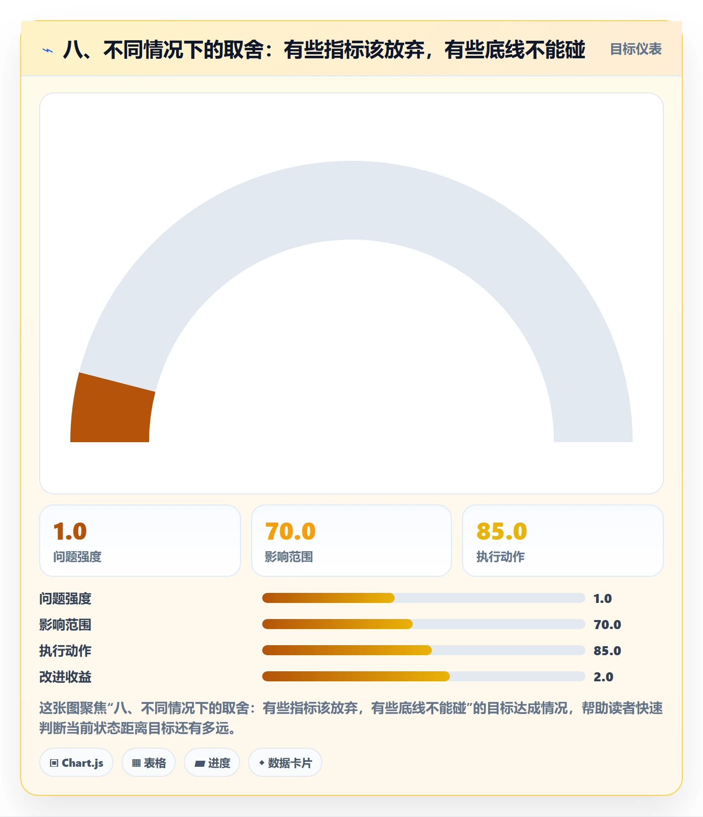 八、不同情况下的取舍:有些指标该放弃,有些底线不能碰