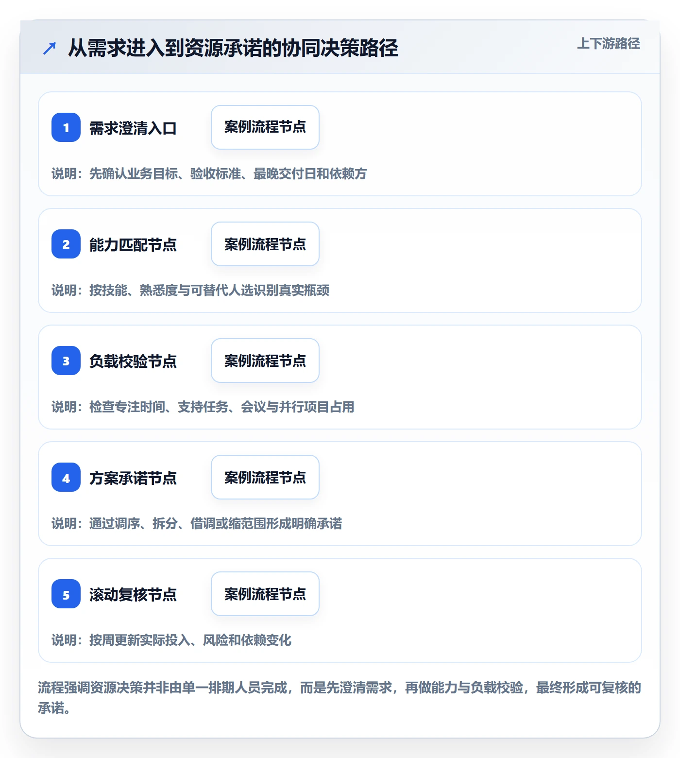 资源平衡落地方案:研发团队开展资源负载的协同管理案例解析
