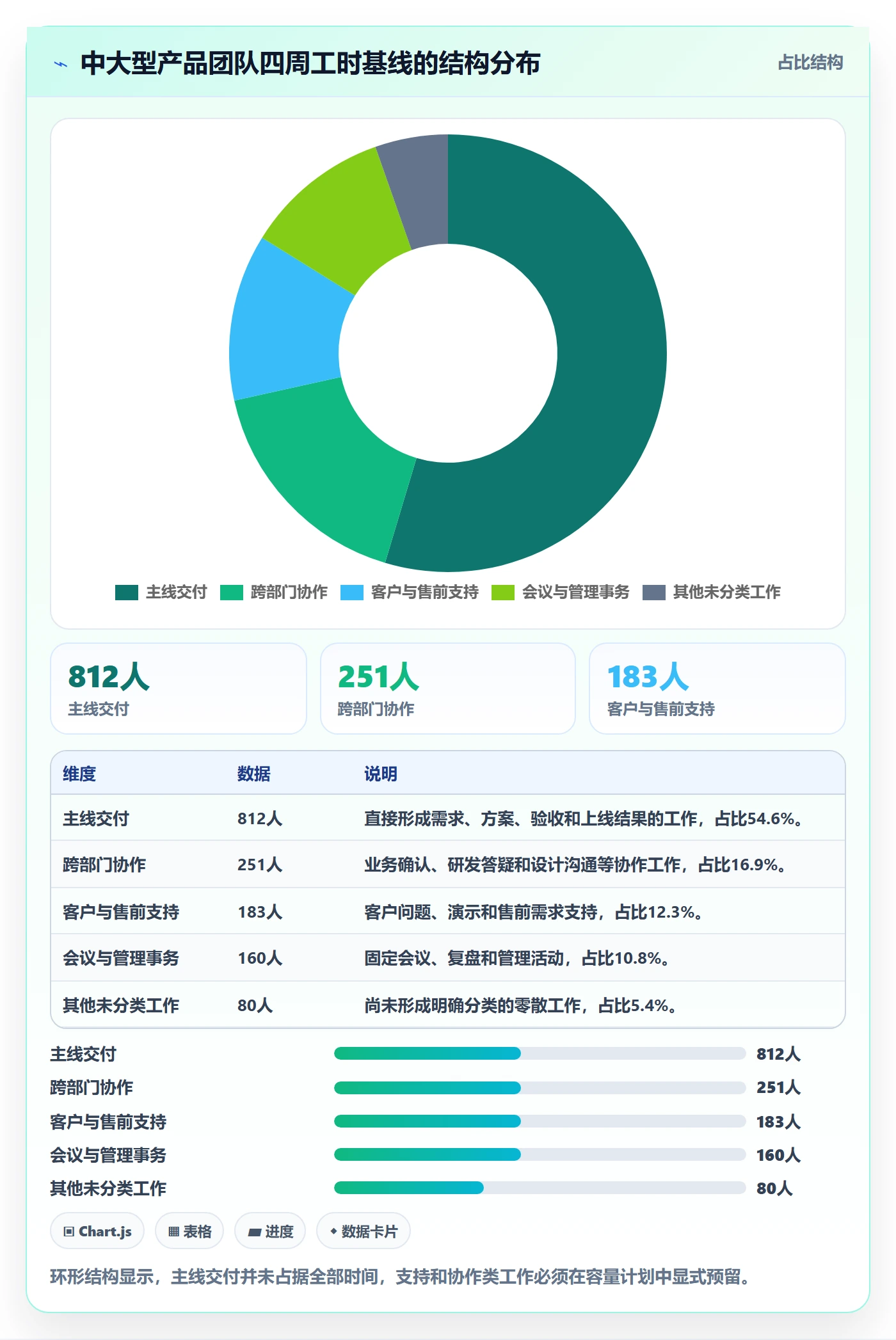 可用工时最佳实践:产品经理人力资源计划落地方案,常见问题