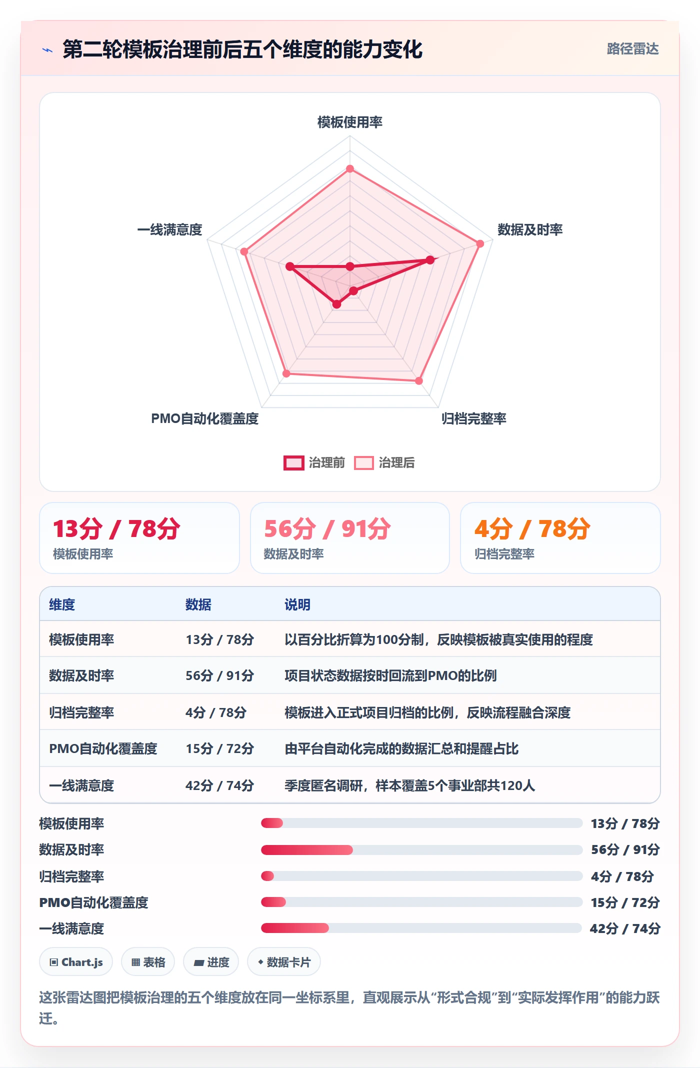 模板阶段怎么做?PMO效率提升:项目模板从0到1