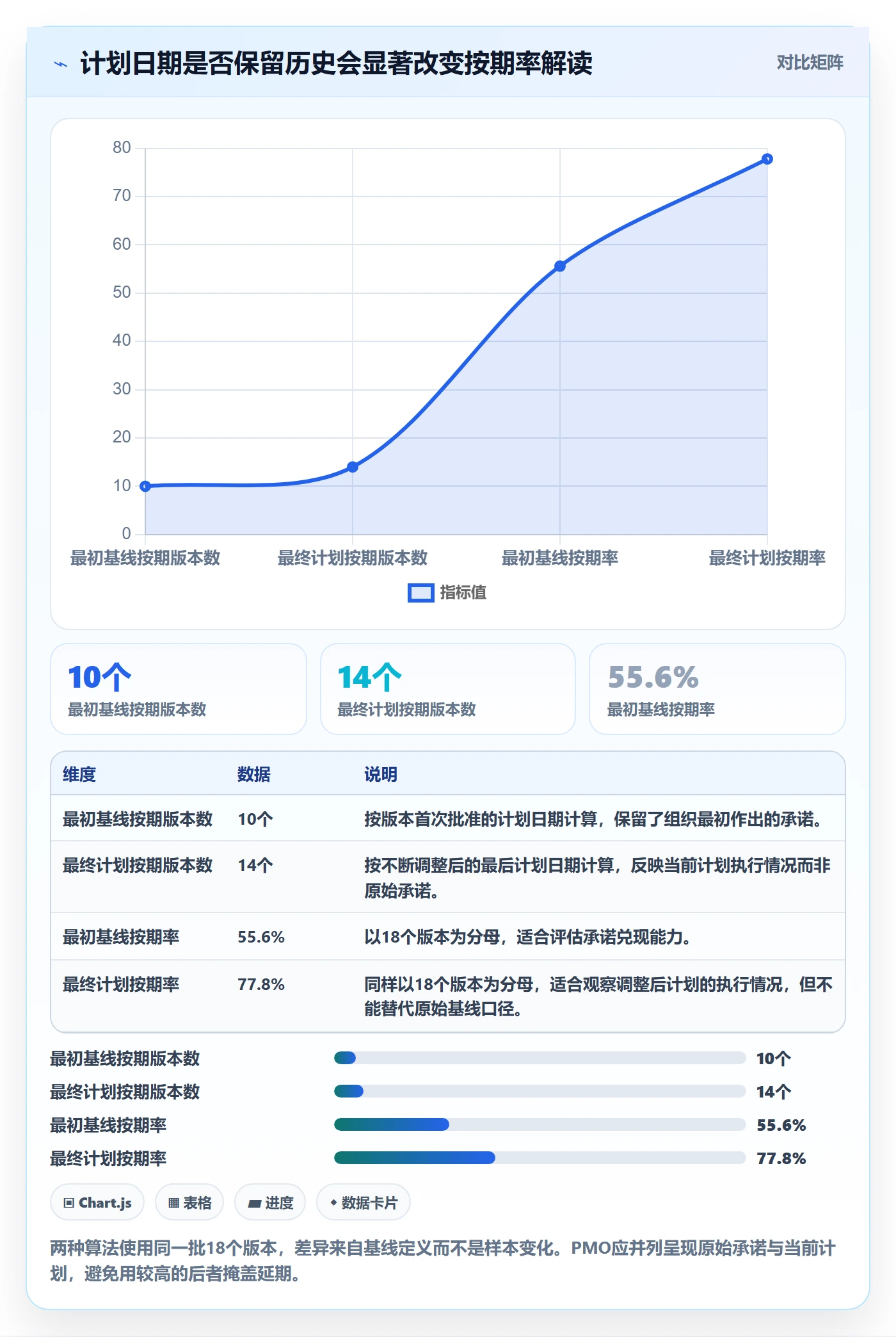版本管理版本教程：PMO数据分析，避坑指南