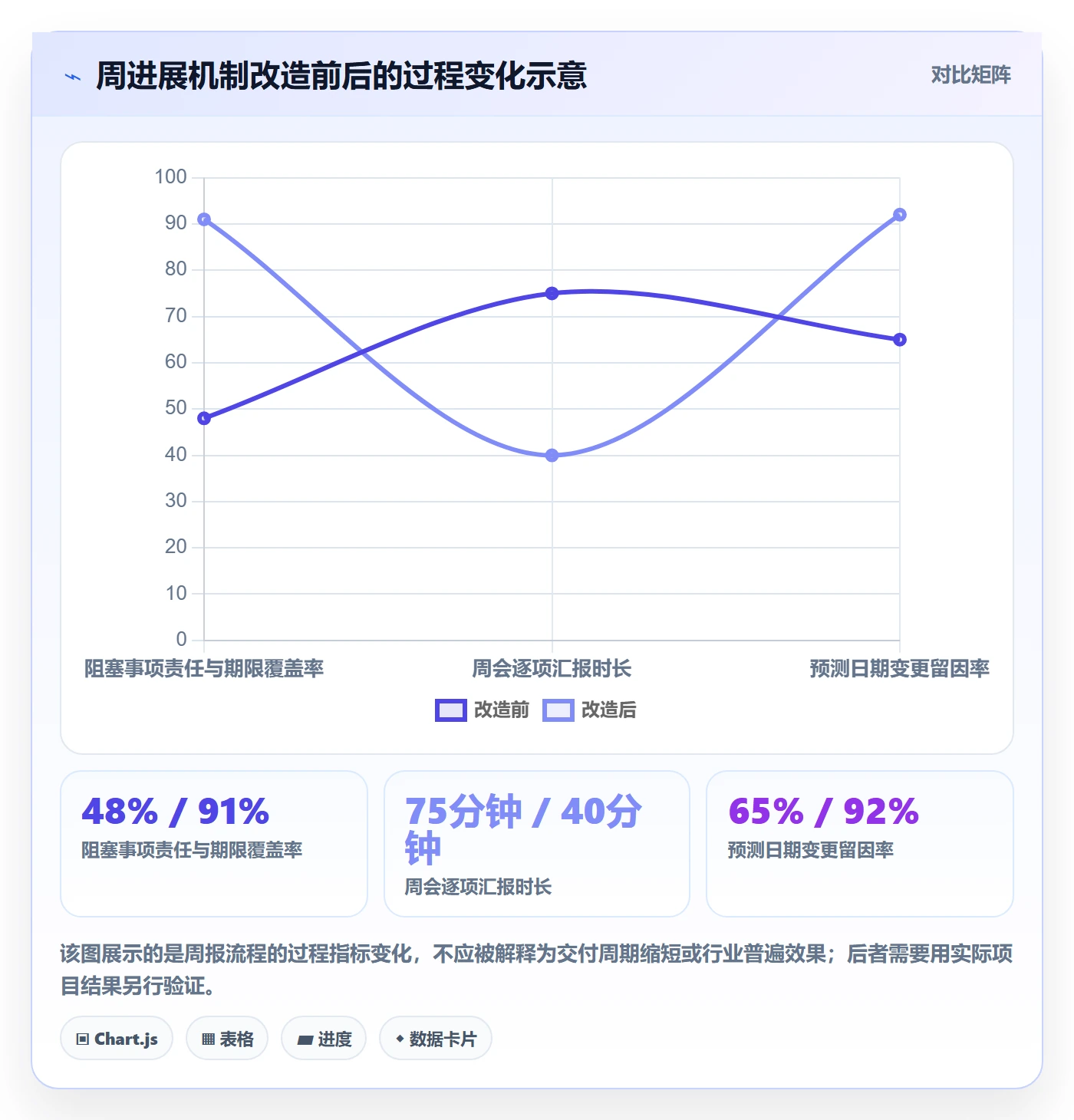 进度跟踪如何做好周进展?管理层协同管理与操作步骤