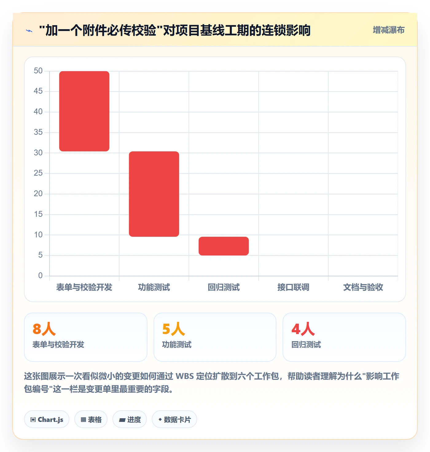 WBS实操方法:项目经理提升项目范围效率的流程优化方法与模板