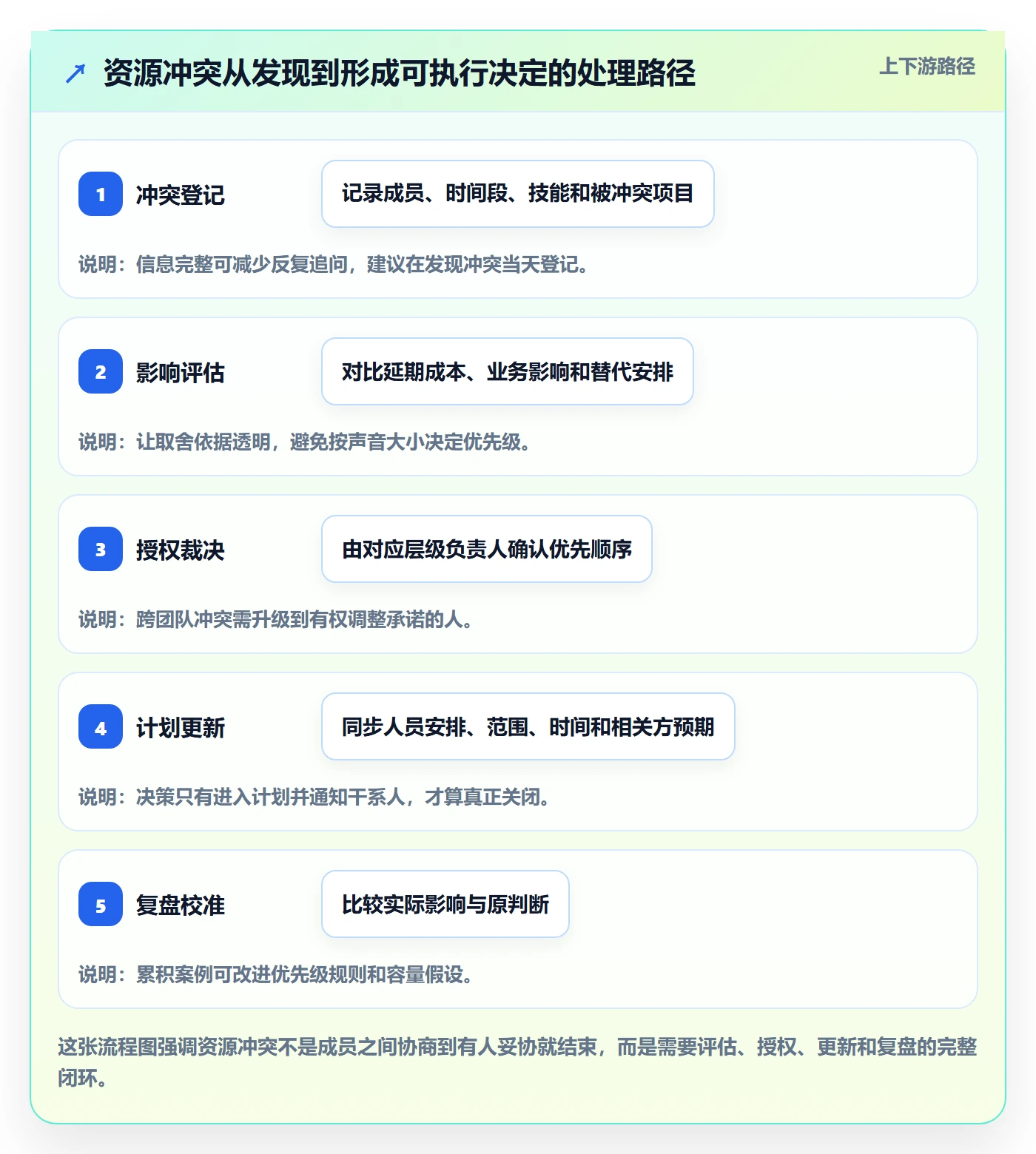 产能怎么做？项目成员制度设计：资源负载从0到1