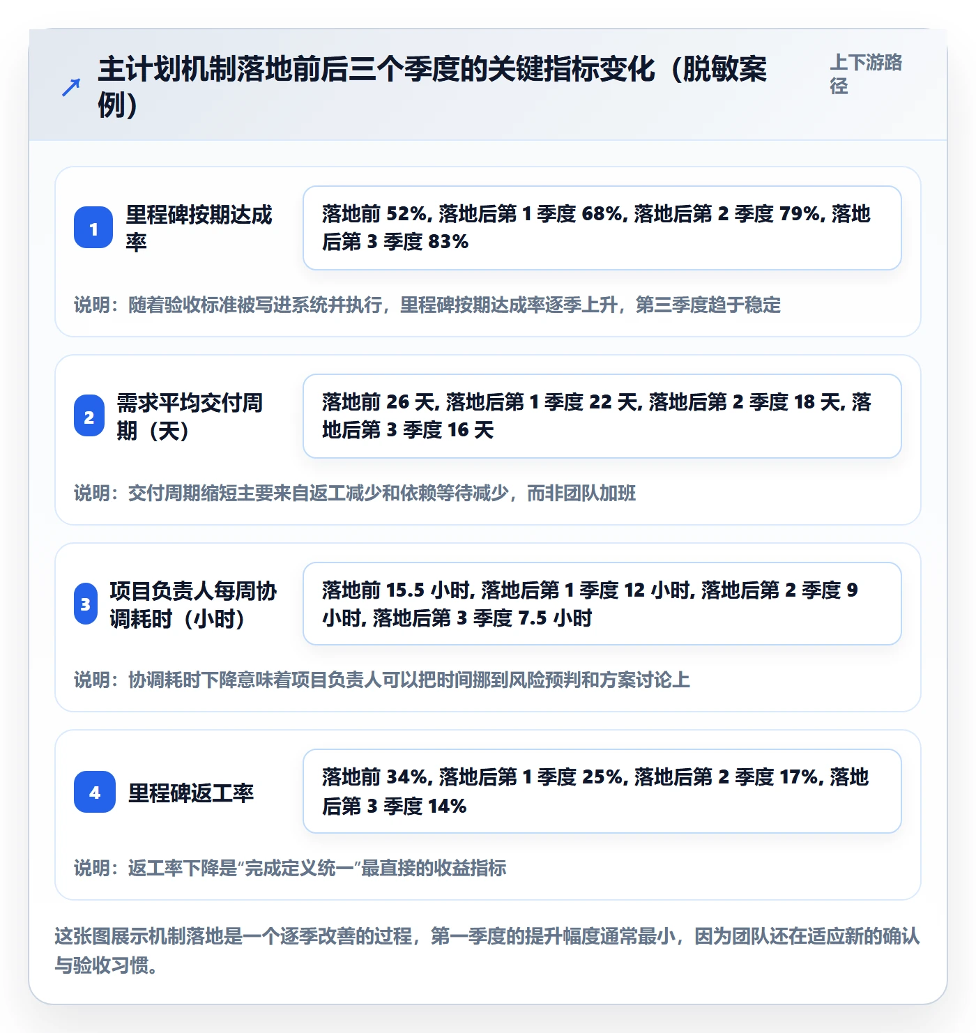 主计划最佳实践:项目负责人项目规划入门指南,常见问题