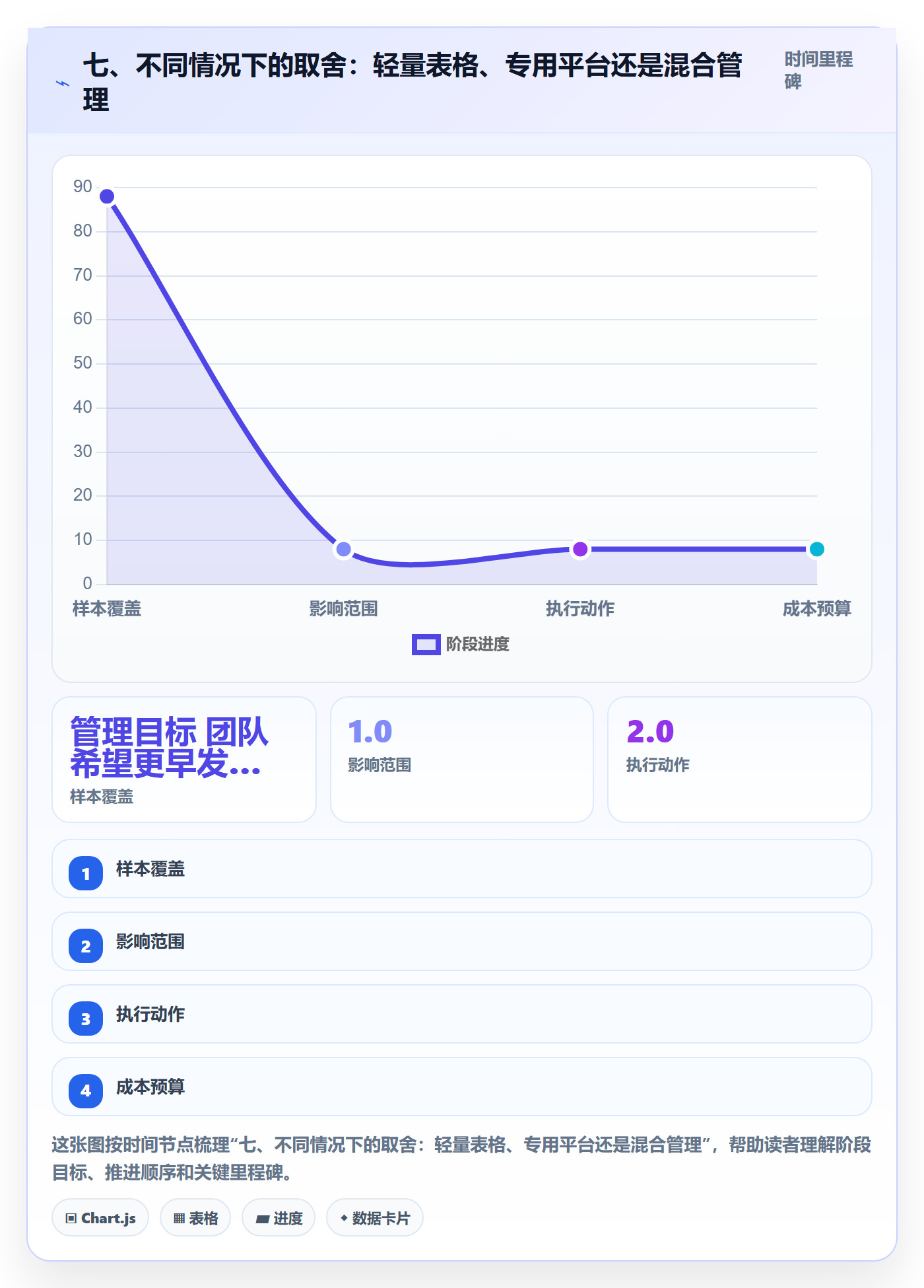 七、不同情况下的取舍:轻量表格、专用平台还是混合管理