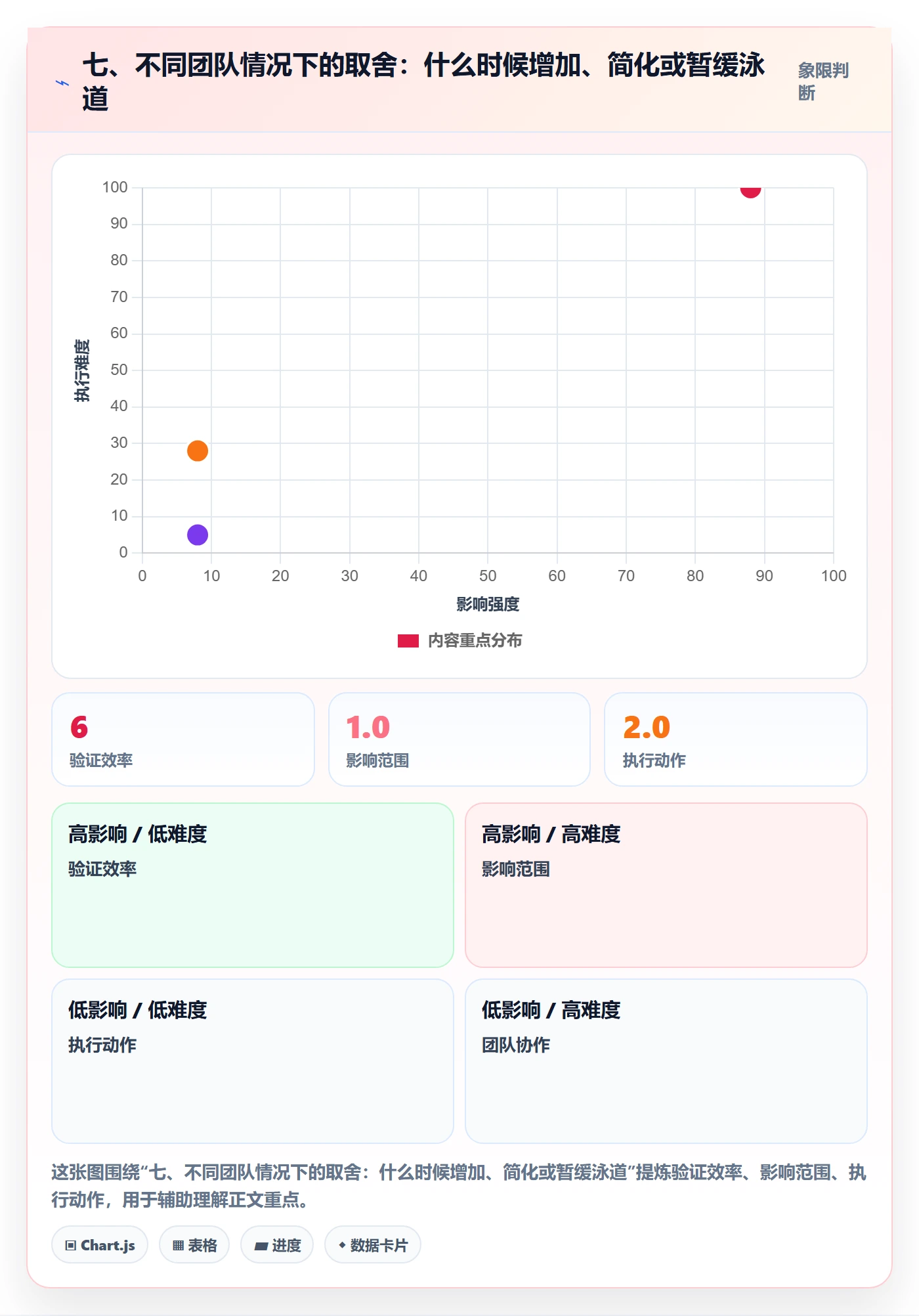 七、不同团队情况下的取舍:什么时候增加、简化或暂缓泳道