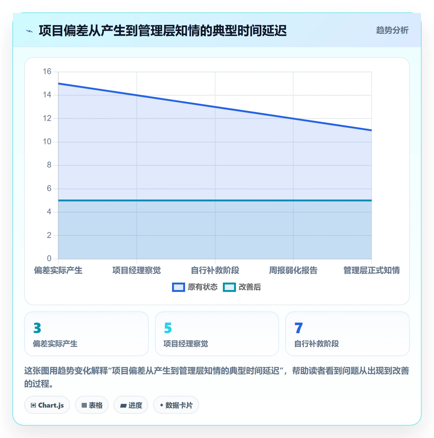 进度偏差管理方法大全:管理层进度管理实操方法落地清单