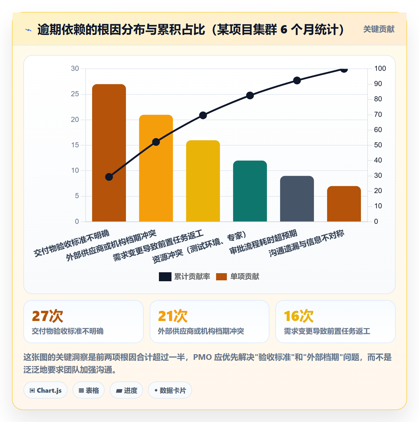前置任务管理指南:PMO如何做好任务依赖,协同管理全流程
