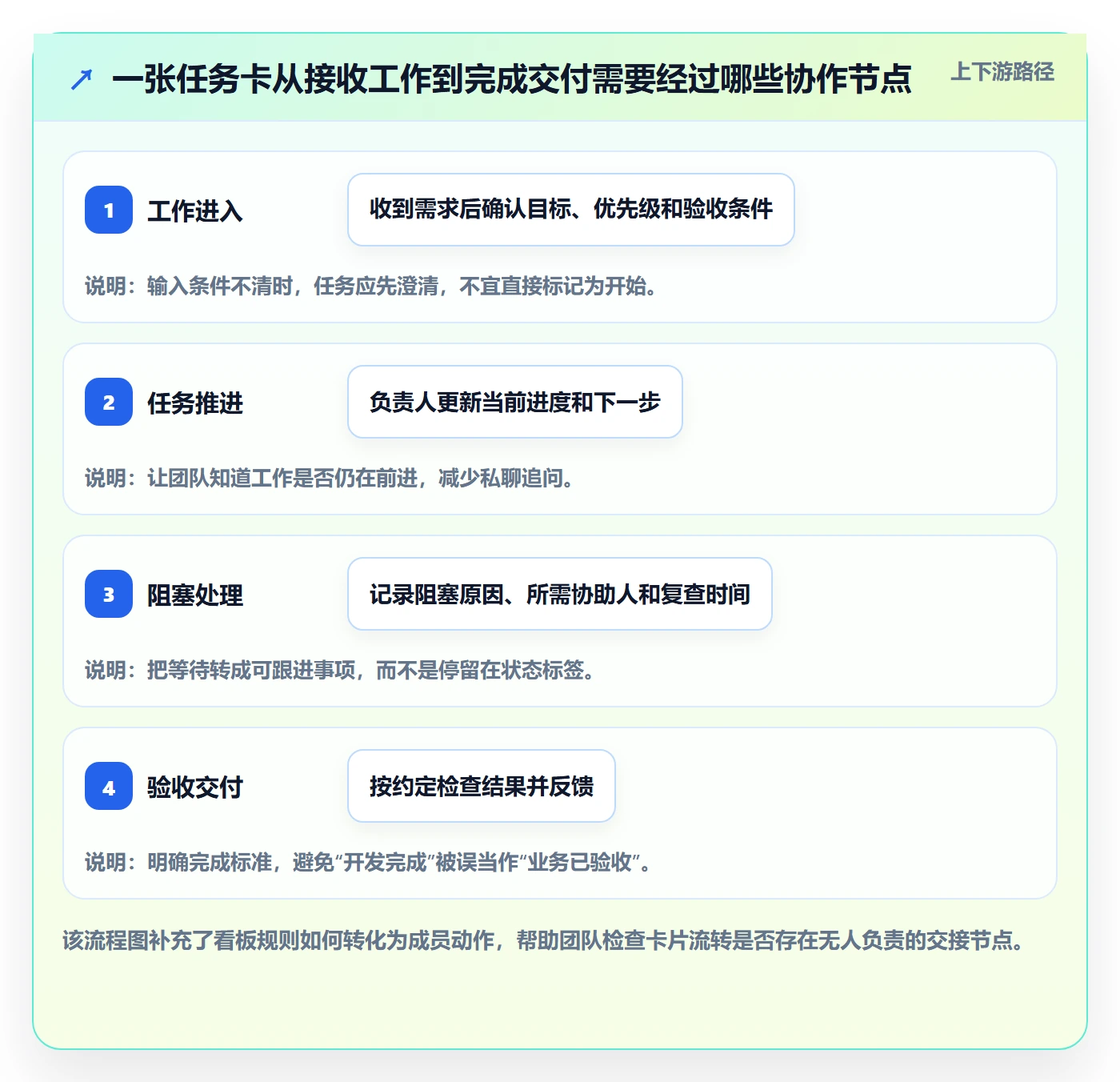 Kanban最佳实践：项目成员看板协同管理，常见问题