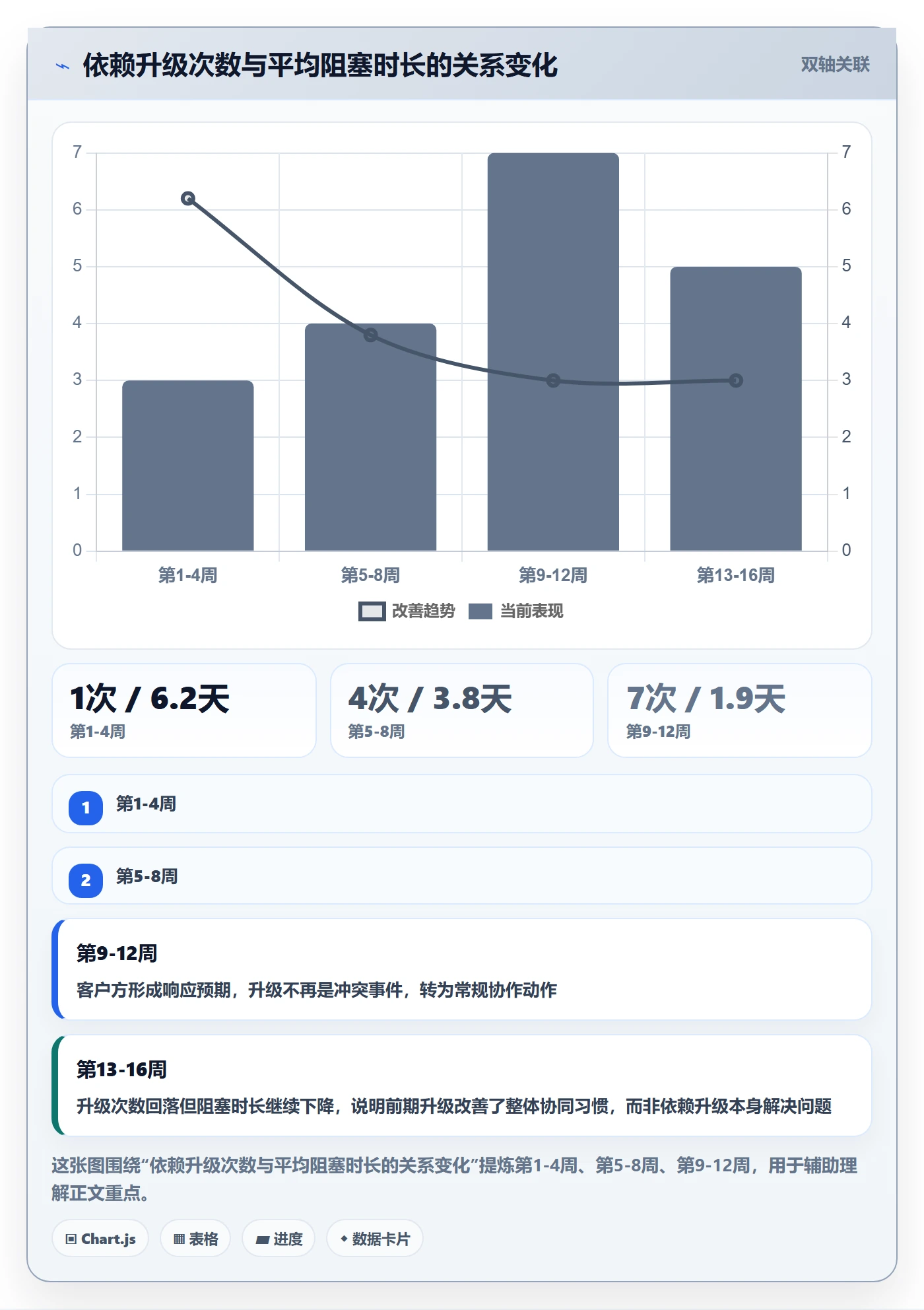 依赖关系怎么做?实施团队协同管理:任务依赖从0到1