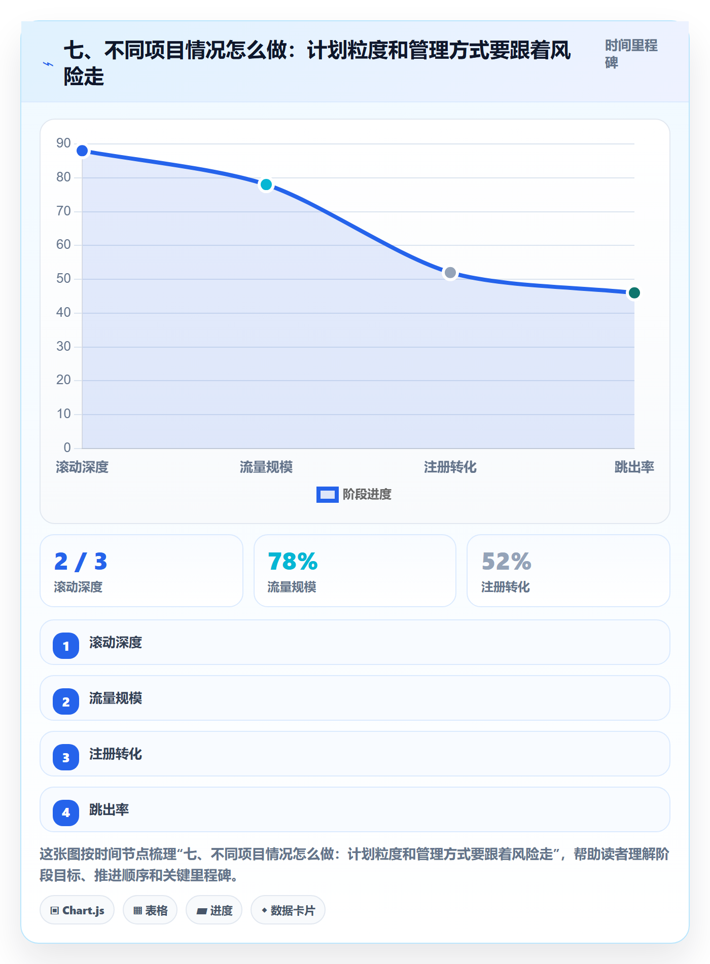 七、不同项目情况怎么做:计划粒度和管理方式要跟着风险走