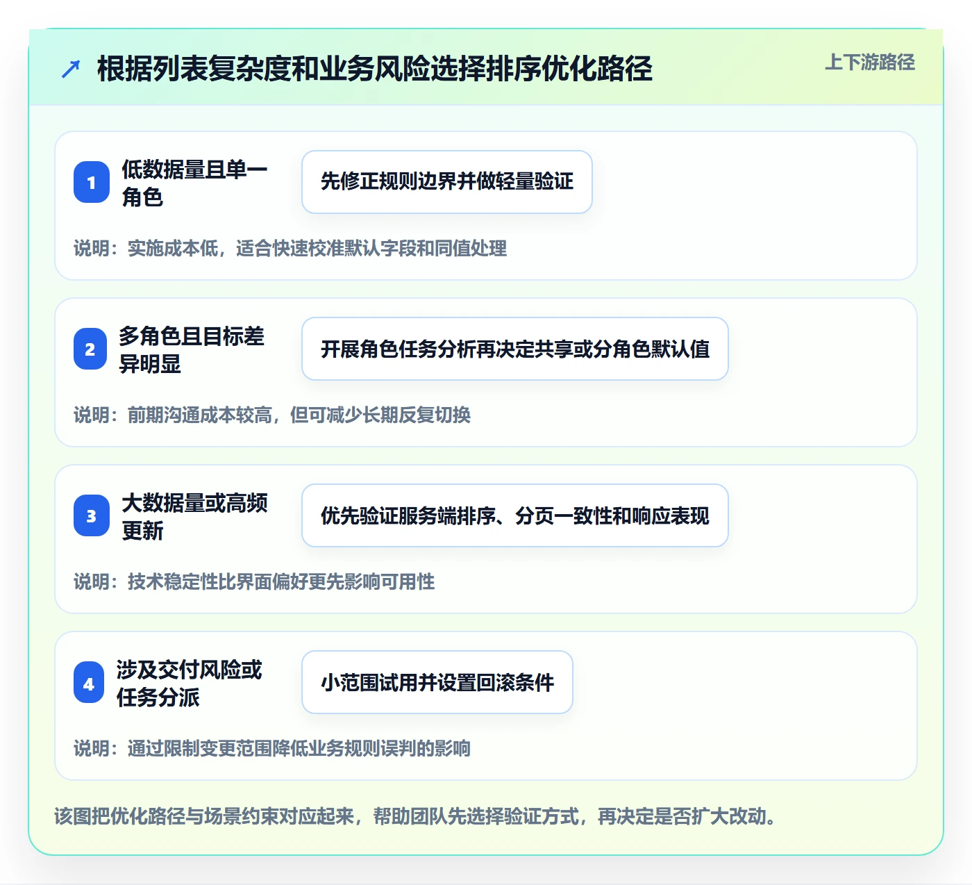 排序流程与规范:实施团队列表视图流程优化关键指标