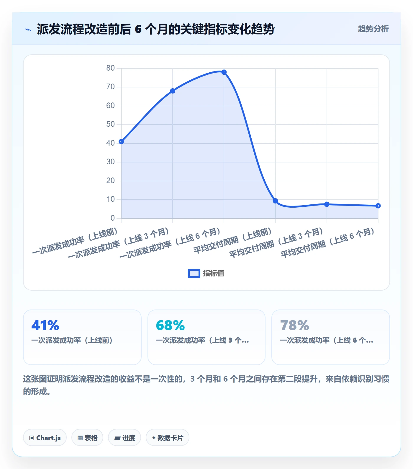 派发实操方法:管理层提升任务分派效率的流程优化方法与模板