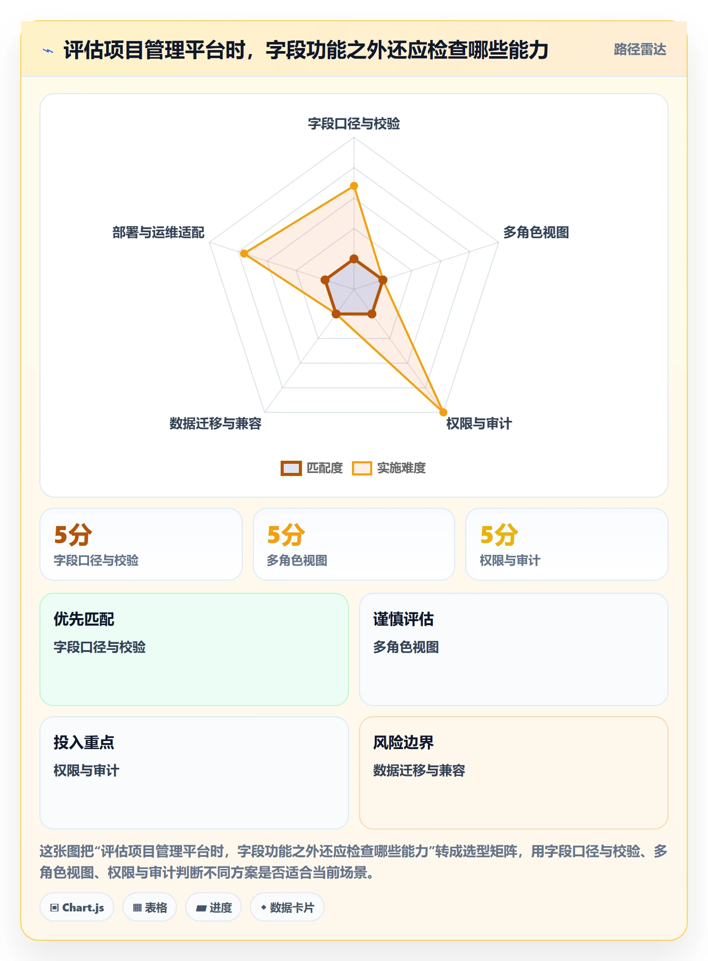 字段配置管理方法大全:PMO列表视图入门指南落地清单