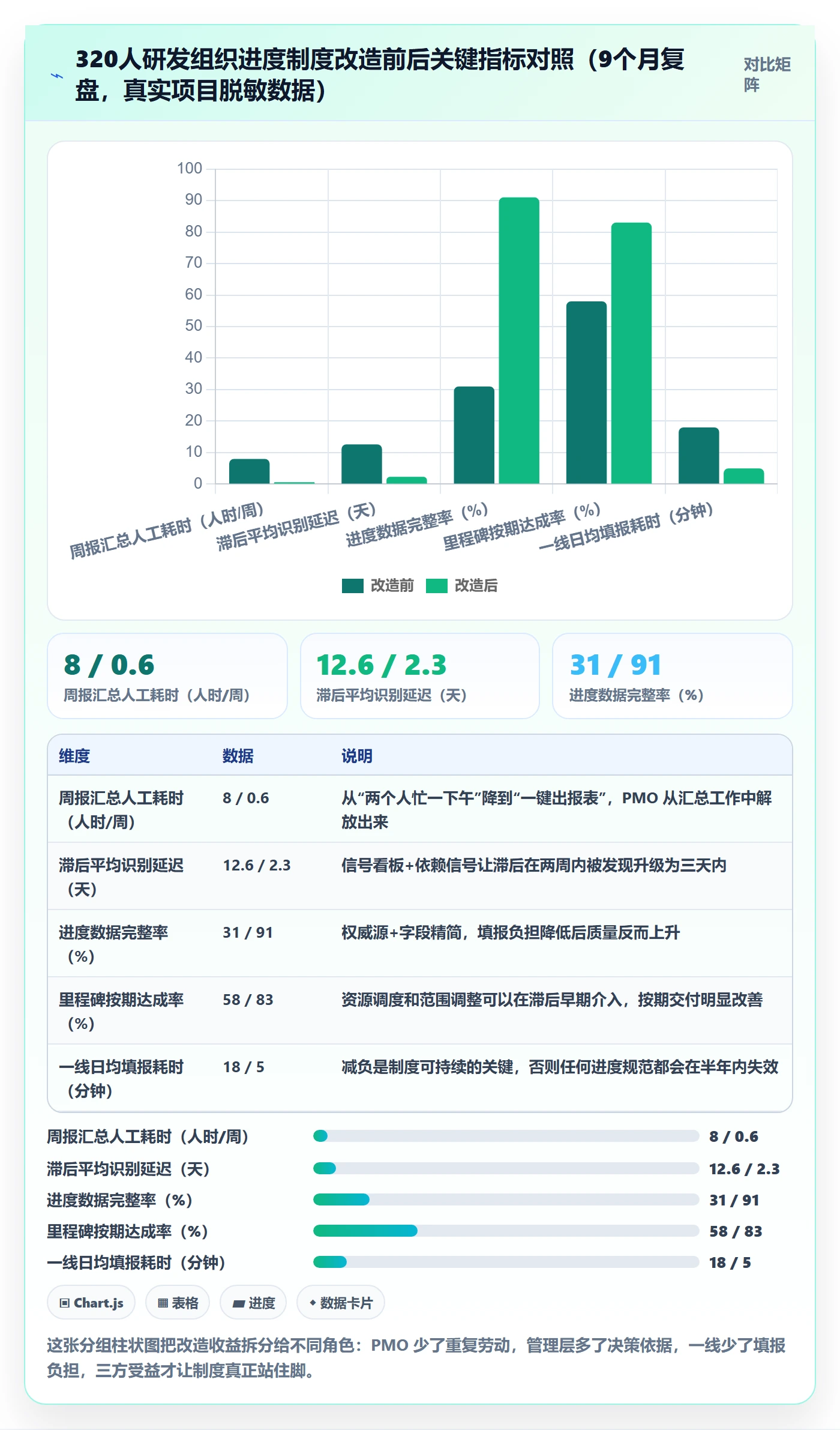 进展怎么做?管理层制度设计:进度跟踪从0到1