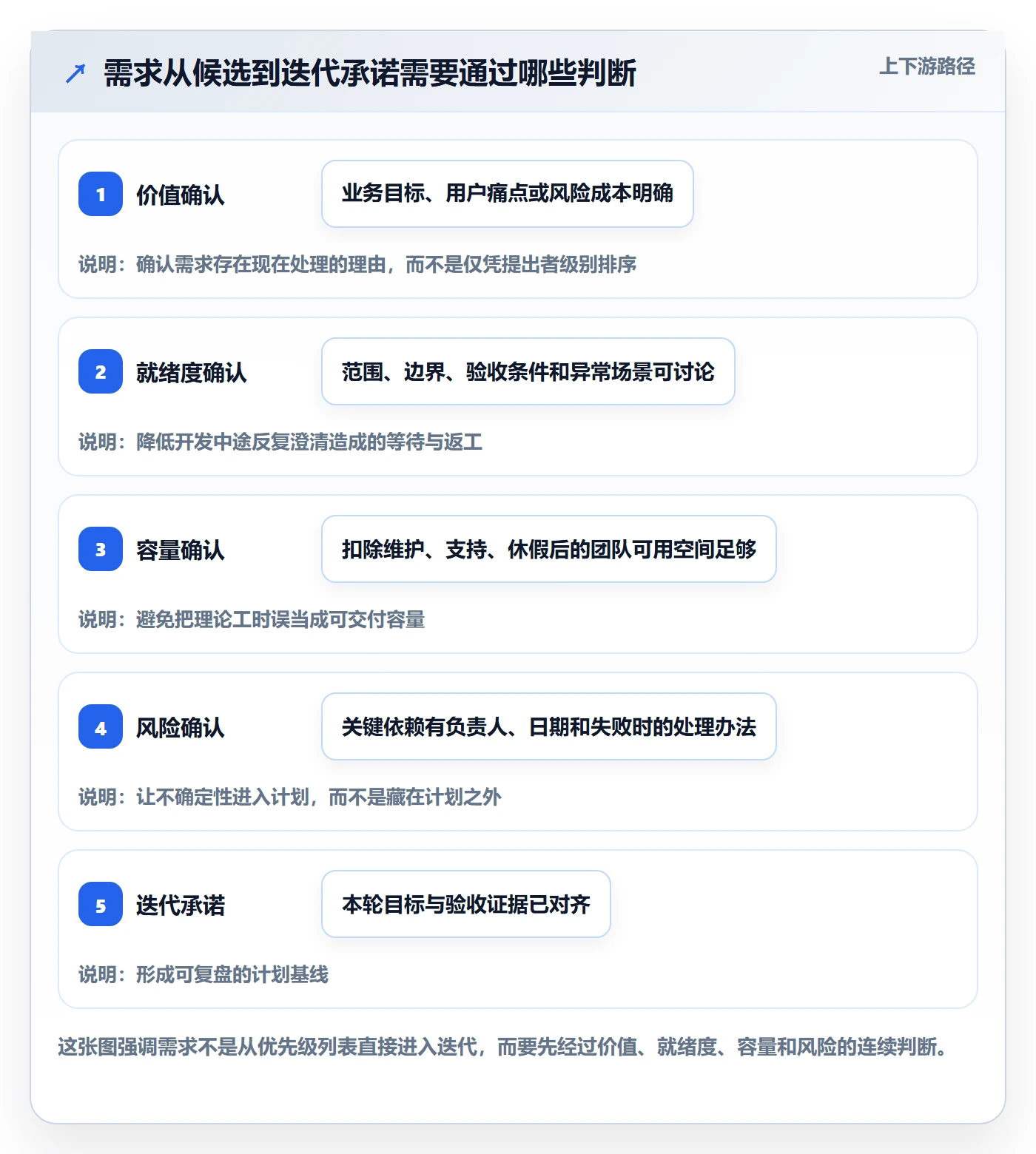 迭代规划怎么做？实施团队实操方法：需求排期从0到1