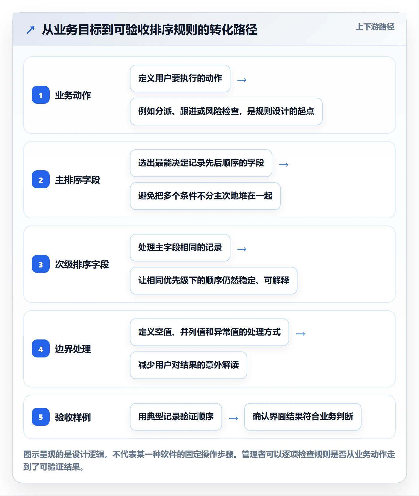 列表视图排序全流程：企业管理者落地方案与一文讲清