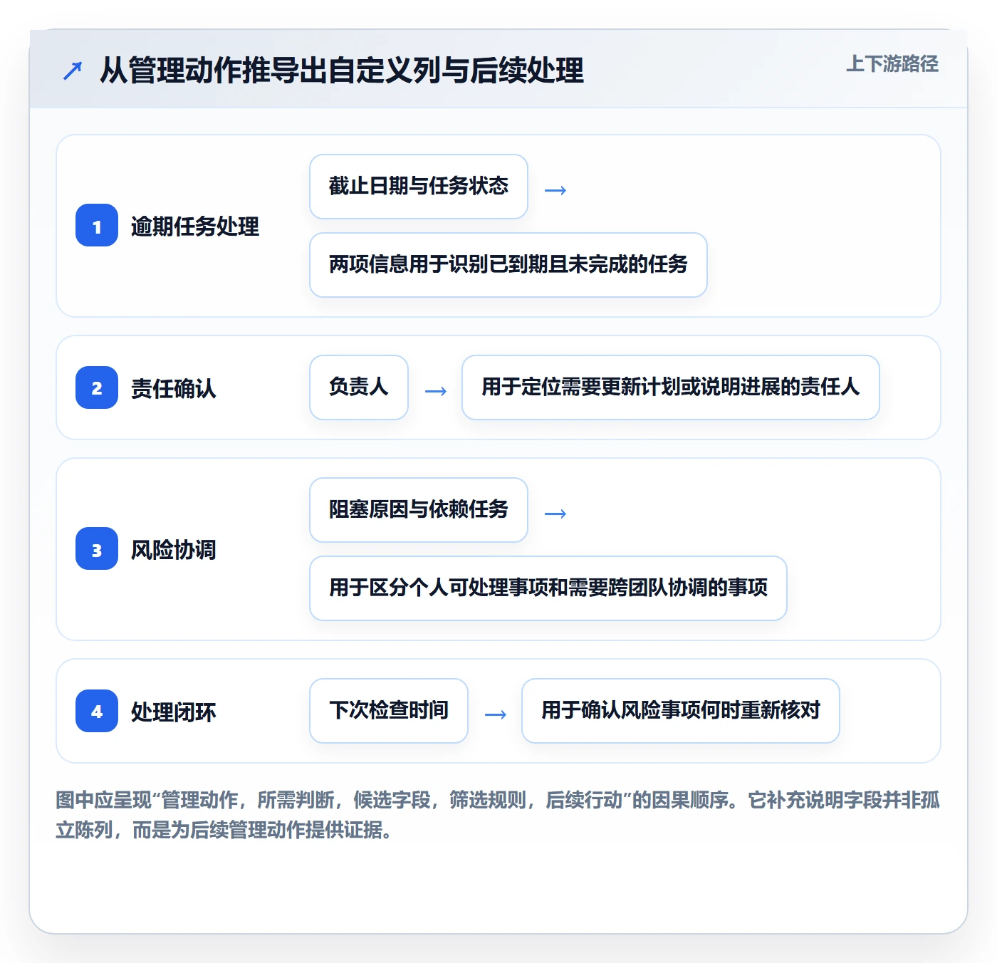 自定义列实操方法：项目负责人提升列表视图效率的落地方案方法与模板