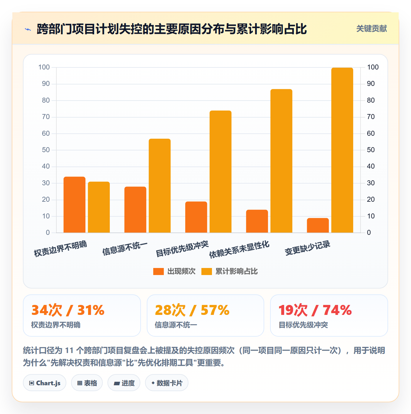 计划调整怎么做？跨部门团队入门指南：项目规划从0到1