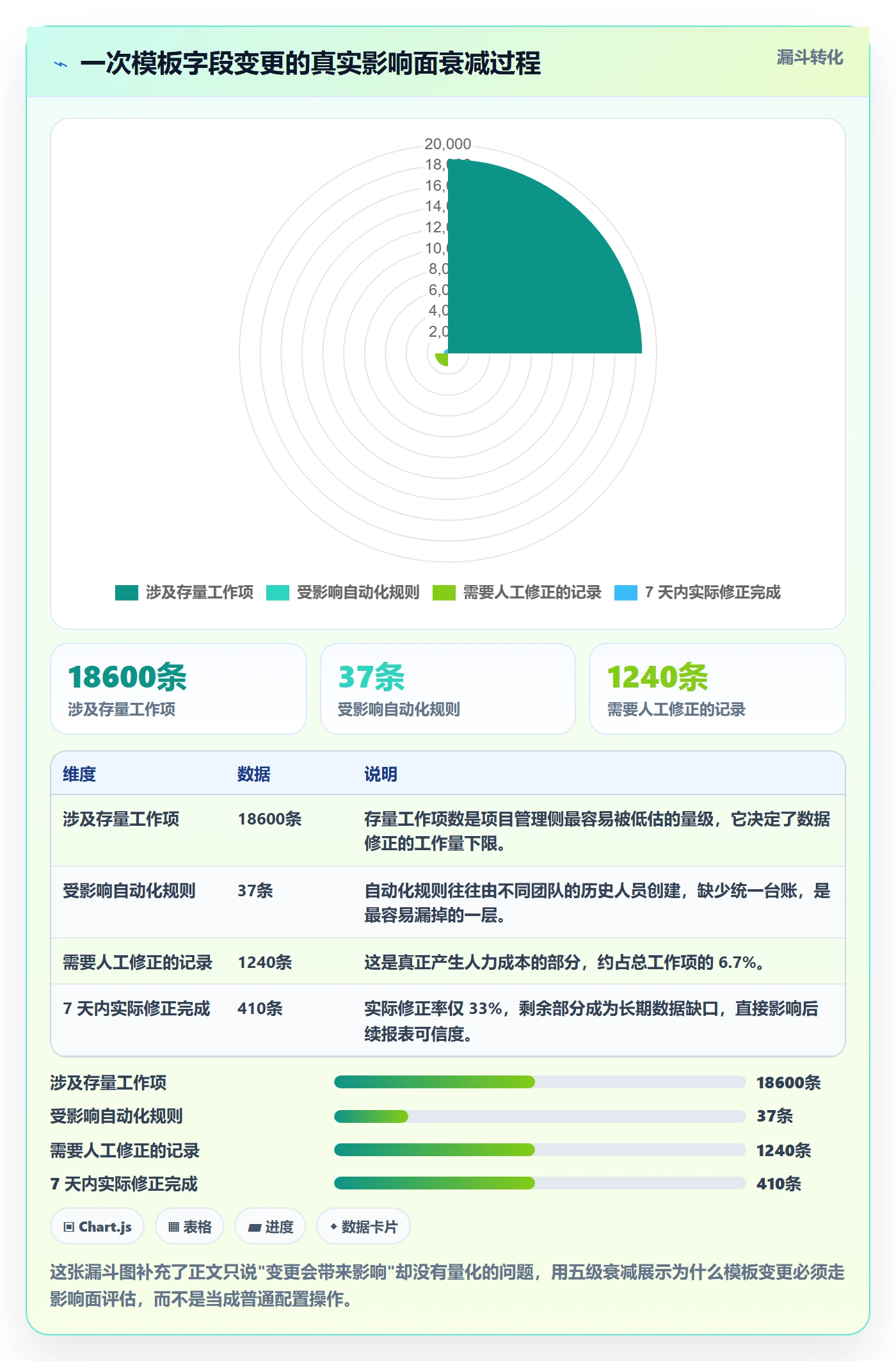 模板阶段最佳实践:研发团队项目模板数据分析,常见问题