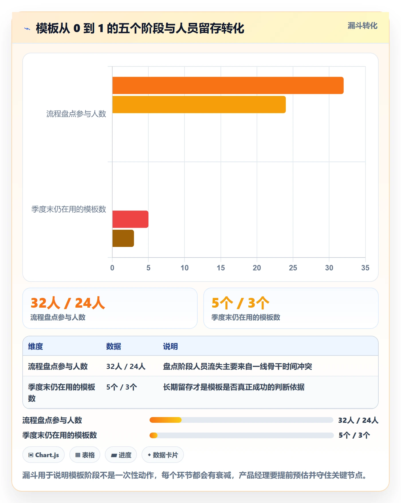 模板阶段怎么做?产品经理流程优化:项目模板从0到1