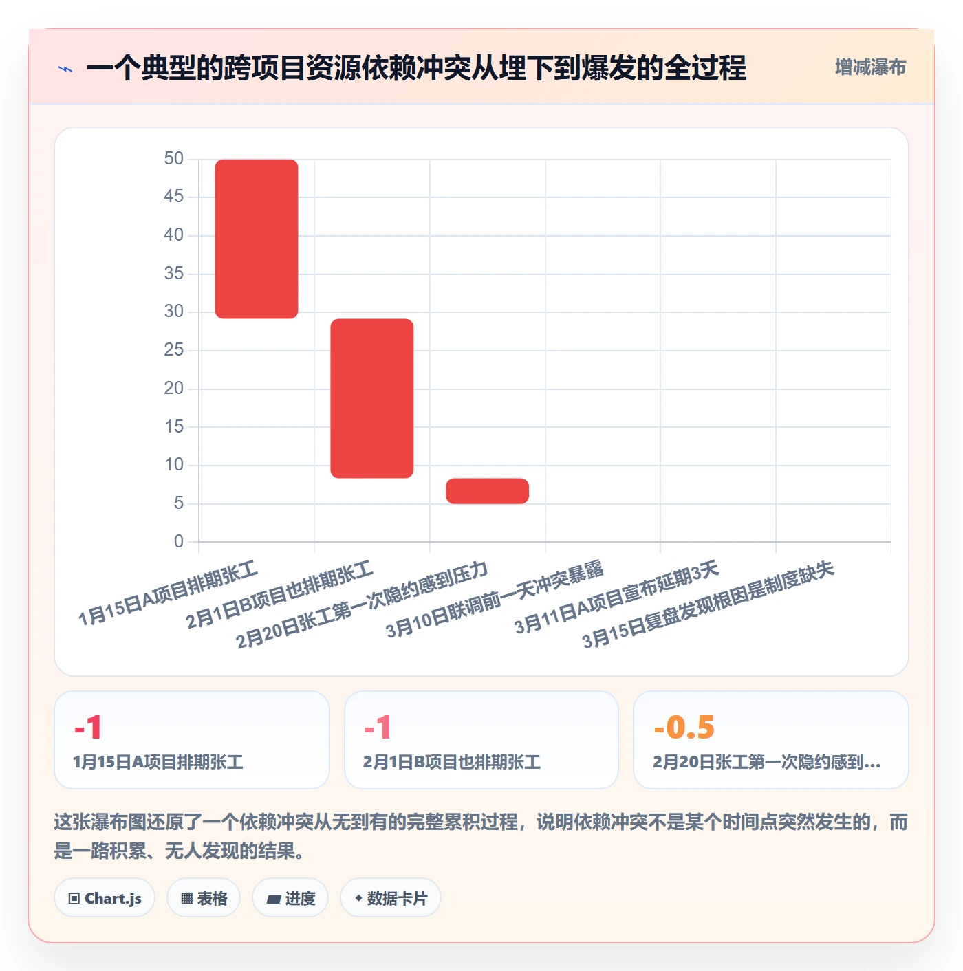 依赖冲突管理指南:实施团队如何做好任务依赖,制度设计全流程