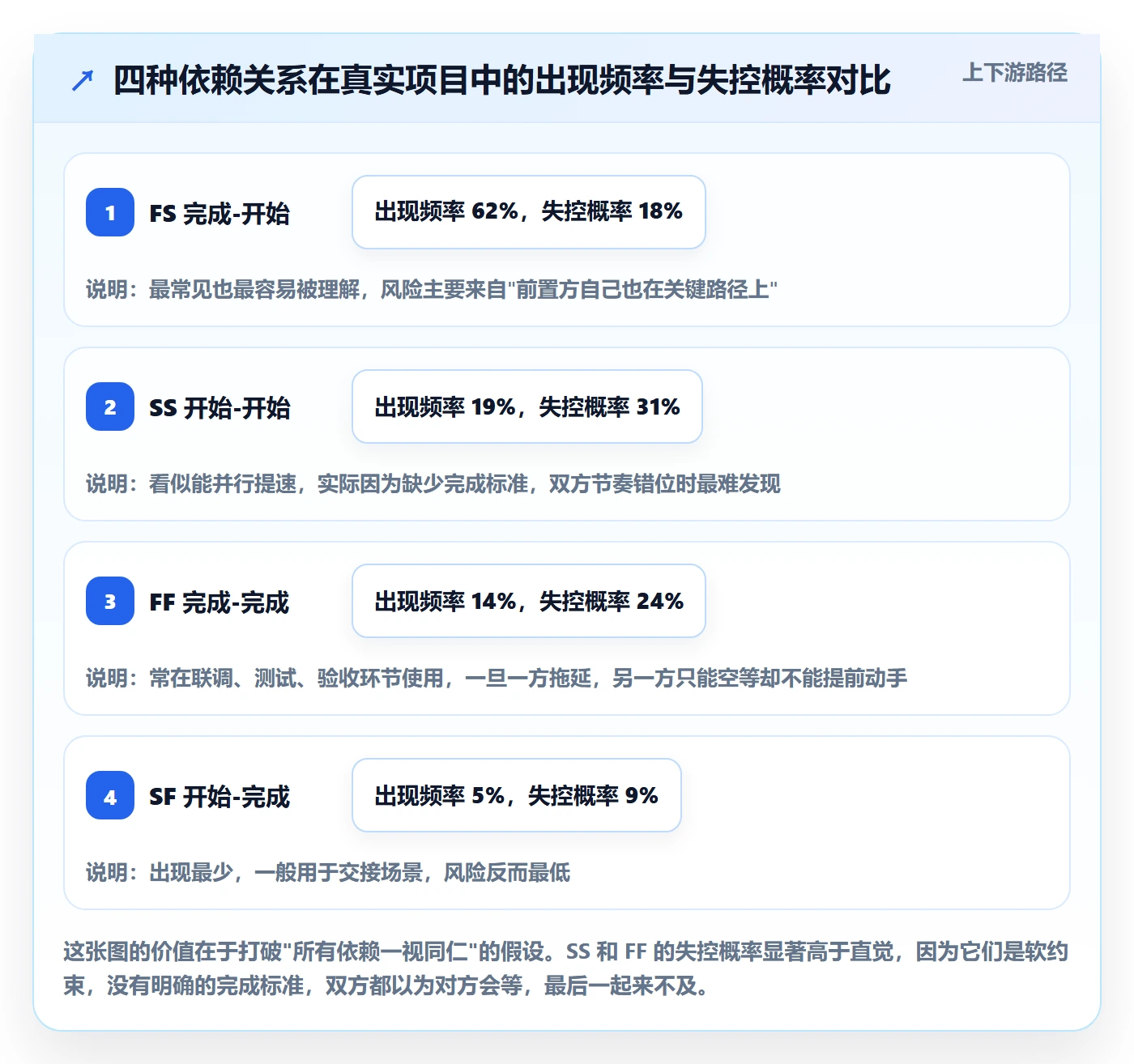 前置任务最佳实践：项目负责人任务依赖风险控制，常见问题